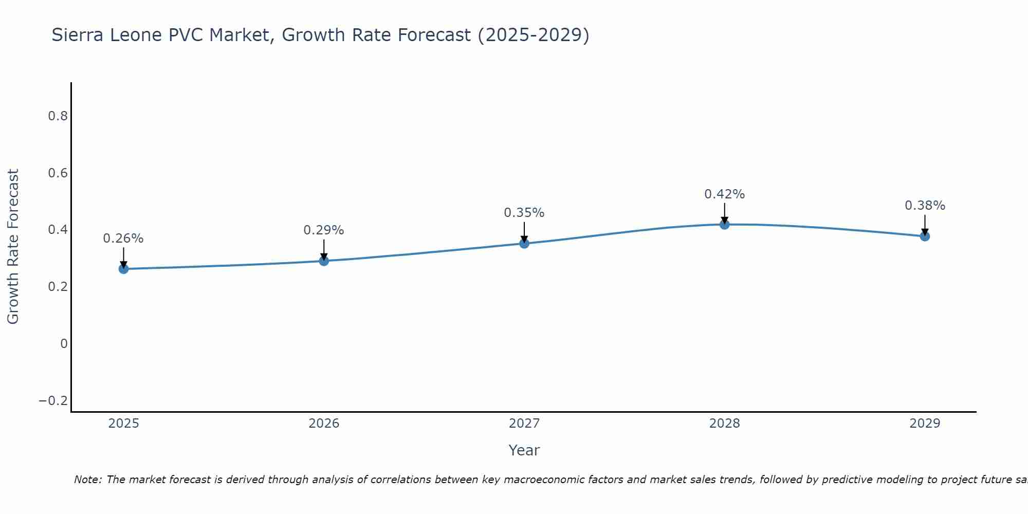 Sierra Leone PVC Market Growth Rate