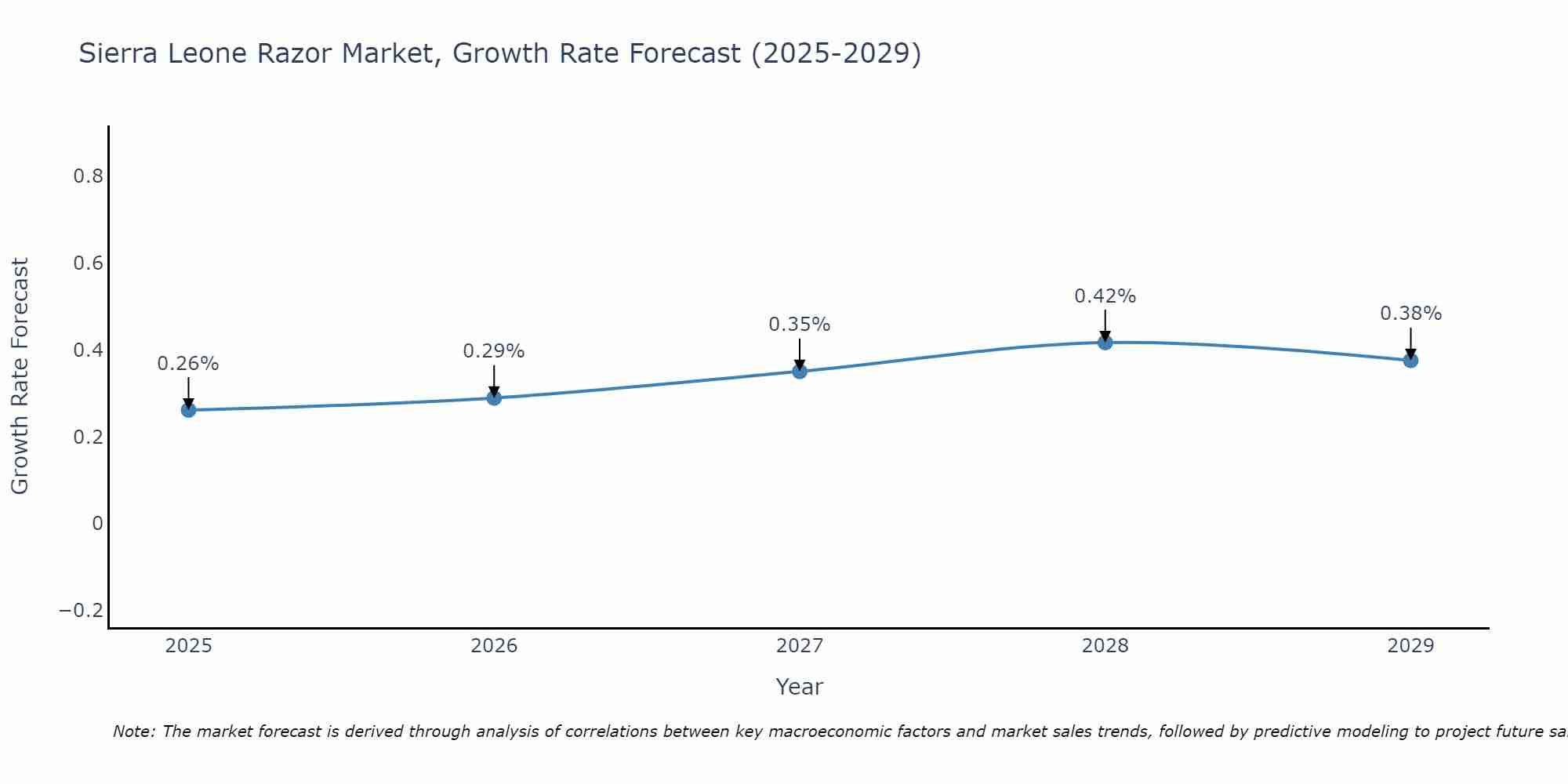 Sierra Leone Razor Market Growth Rate