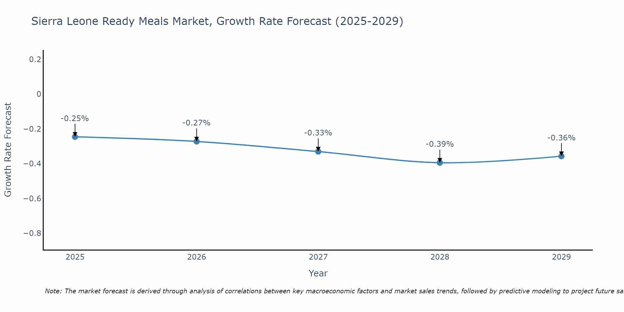 Sierra Leone Ready Meals Market Growth Rate