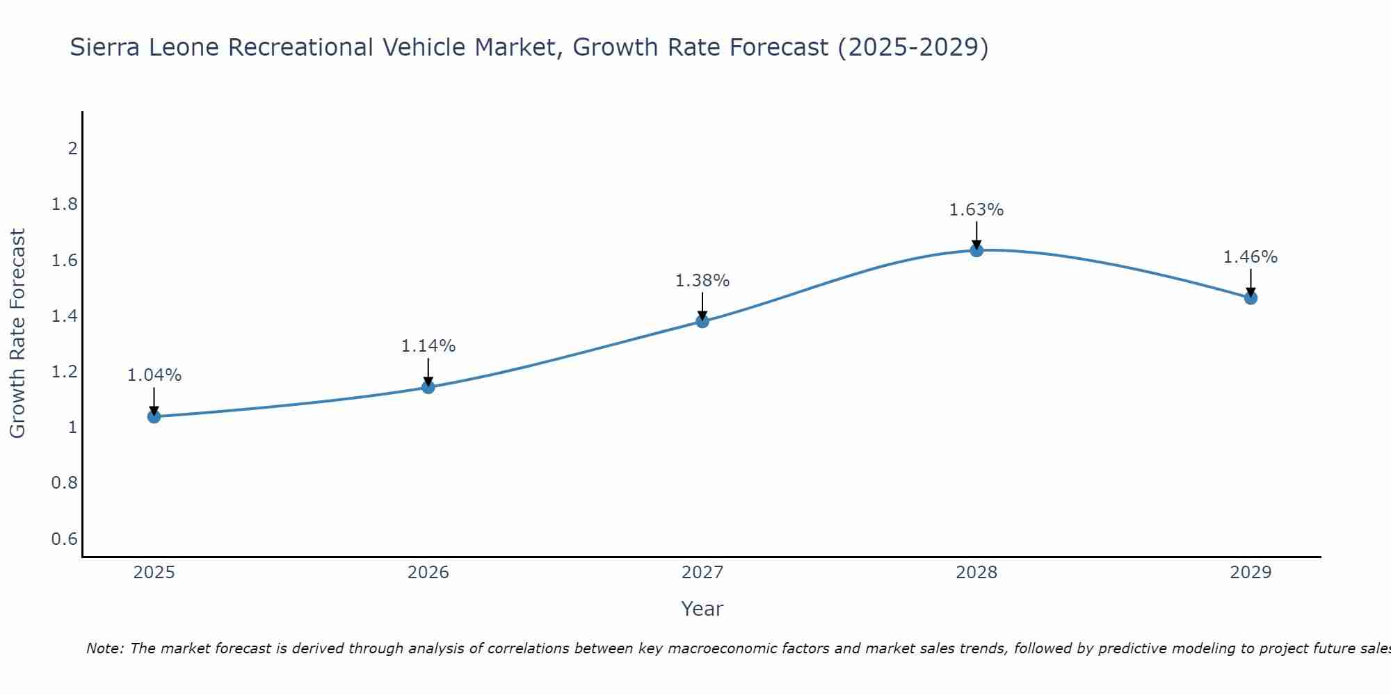 Sierra Leone Recreational Vehicle Market Size Growth Rate