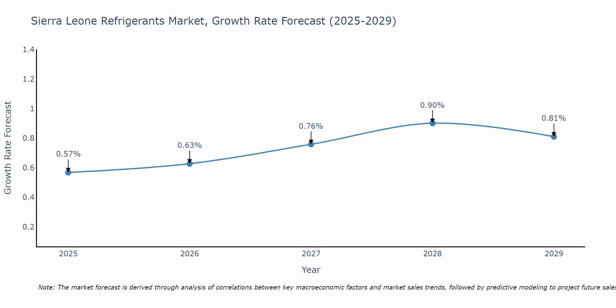 Sierra Leone Refrigerants Market Growth Rate