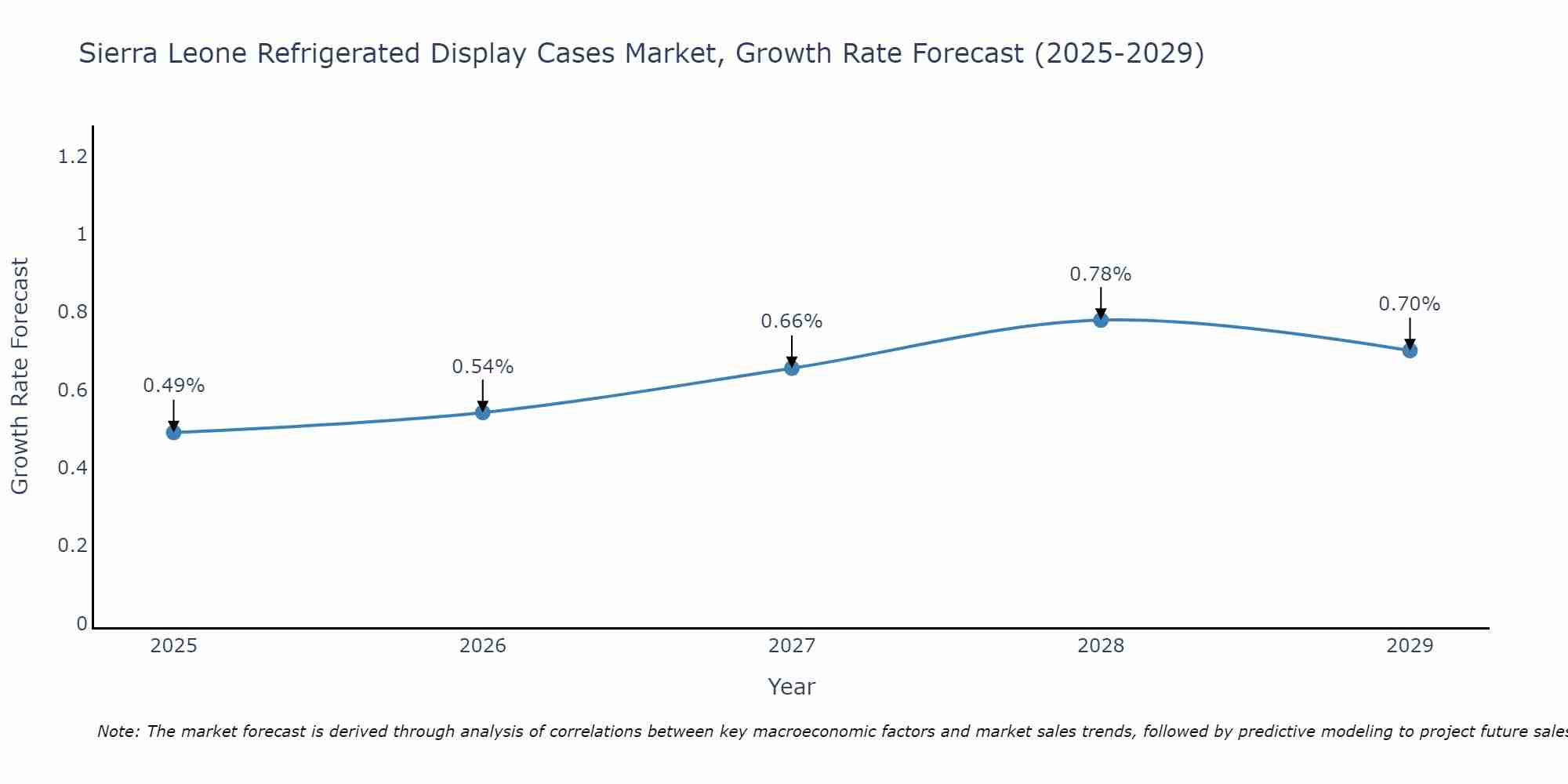 Sierra Leone Refrigerated Display Cases Market Growth Rate