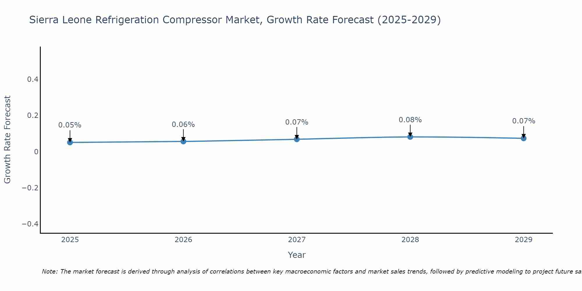 Sierra Leone Refrigeration Compressor Market Growth Rate