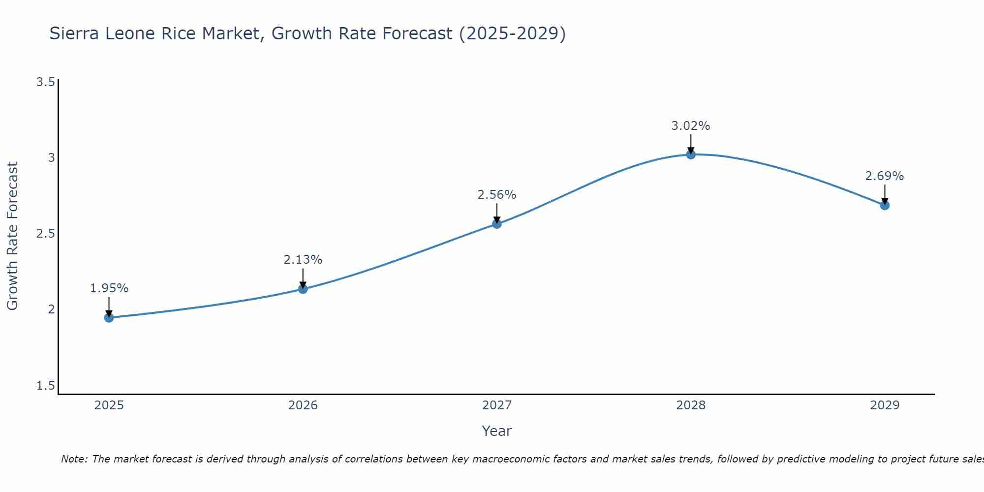 Sierra Leone Rice Market Growth Rate