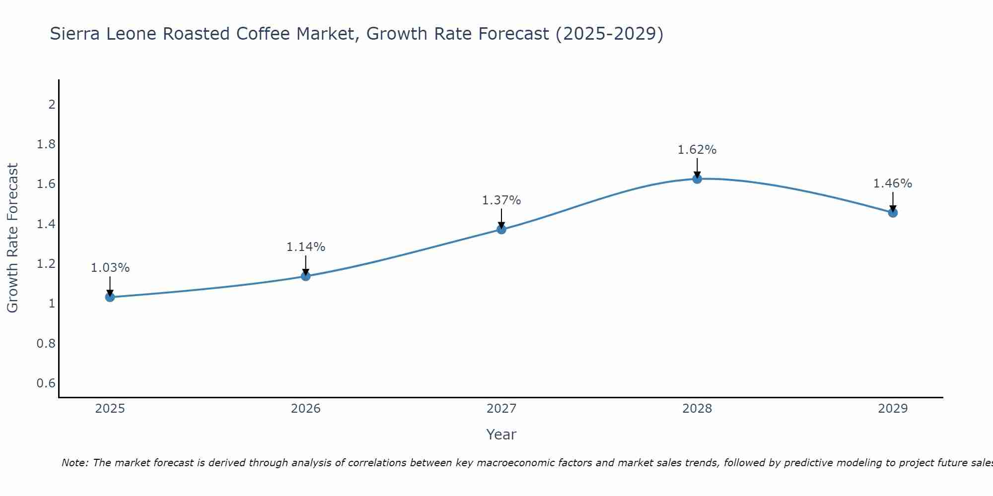 Sierra Leone Roasted Coffee Market Size Growth Rate