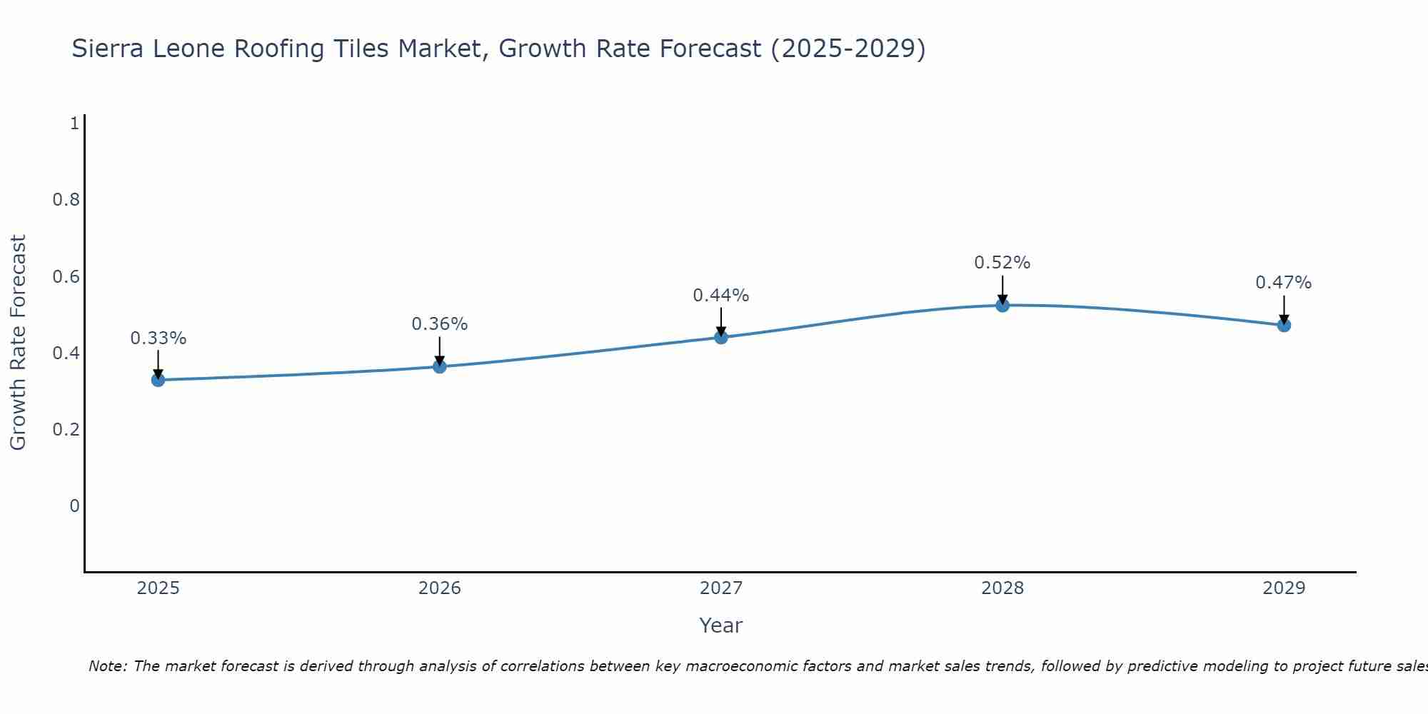 Sierra Leone Roofing Tiles Market Growth Rate