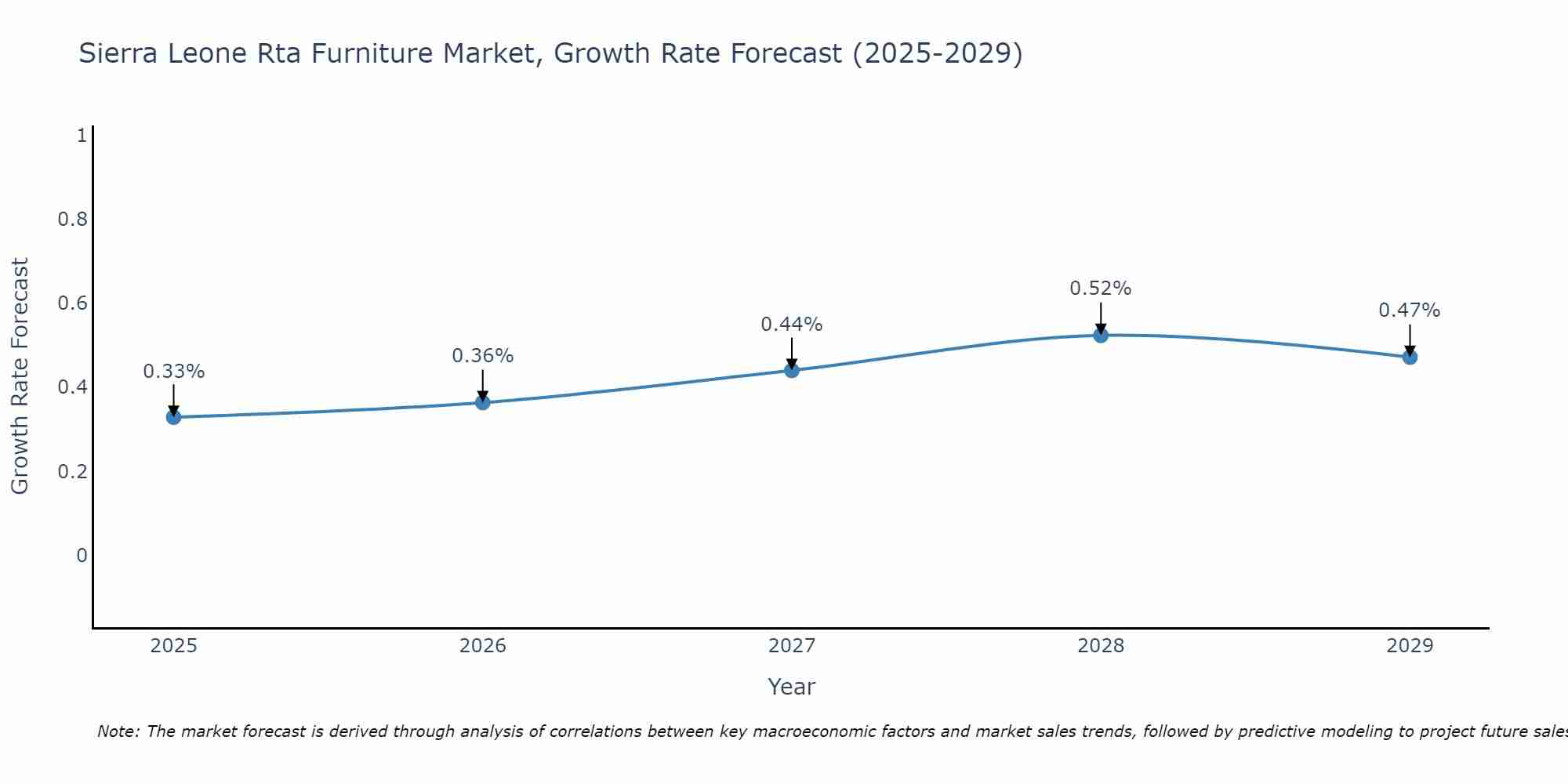Sierra Leone Rta Furniture Market Size Growth Rate