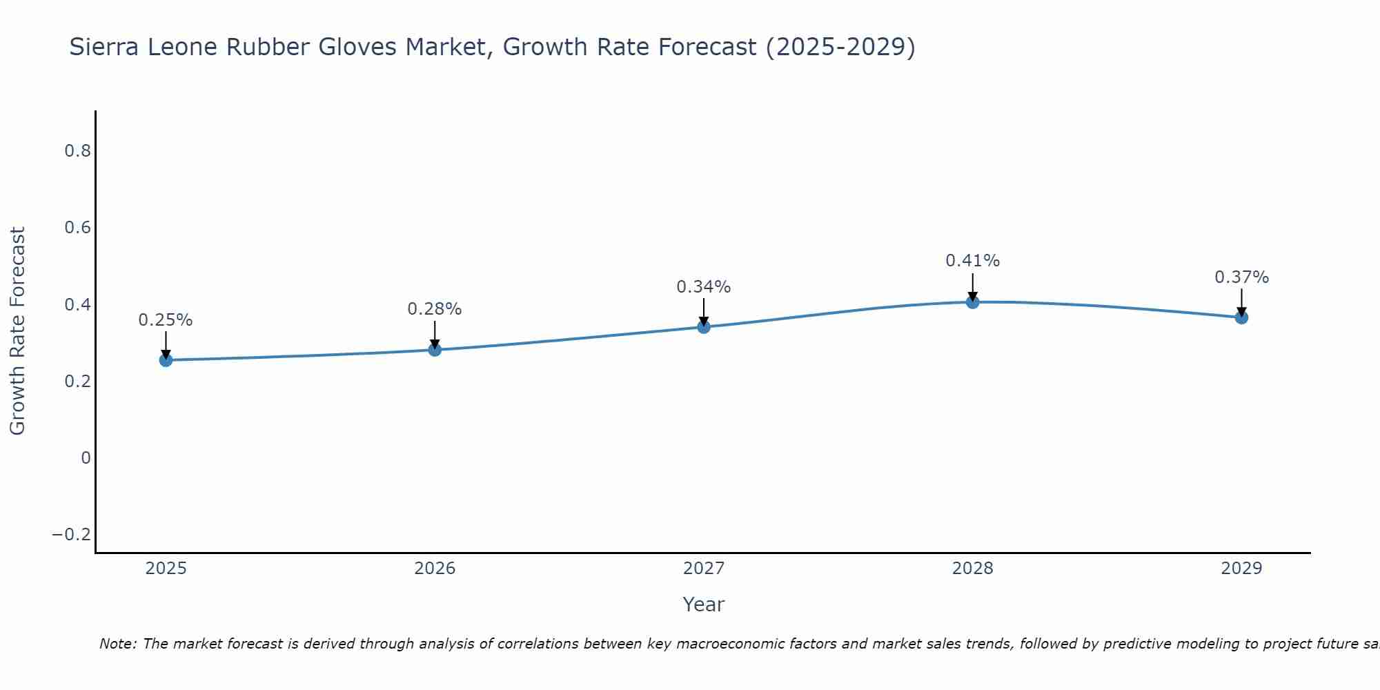 Sierra Leone Rubber Gloves Market Growth Rate