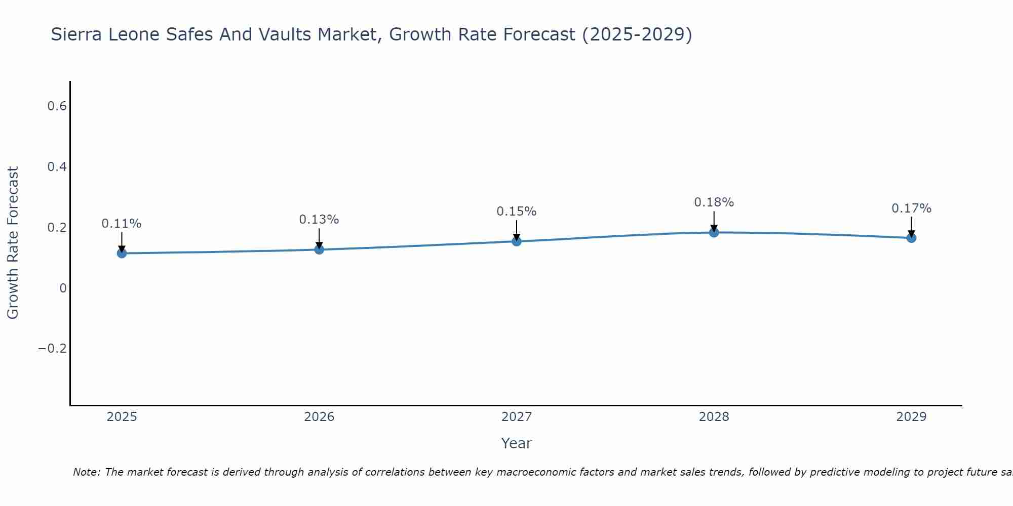 Sierra Leone Safes And Vaults Market Growth Rate