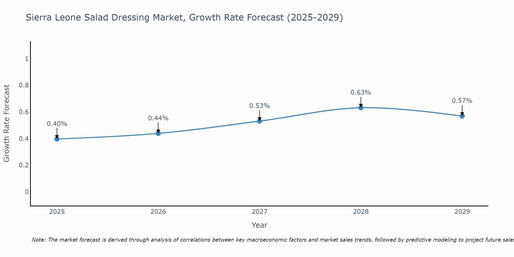 Sierra Leone Salad Dressing Market Growth Rate