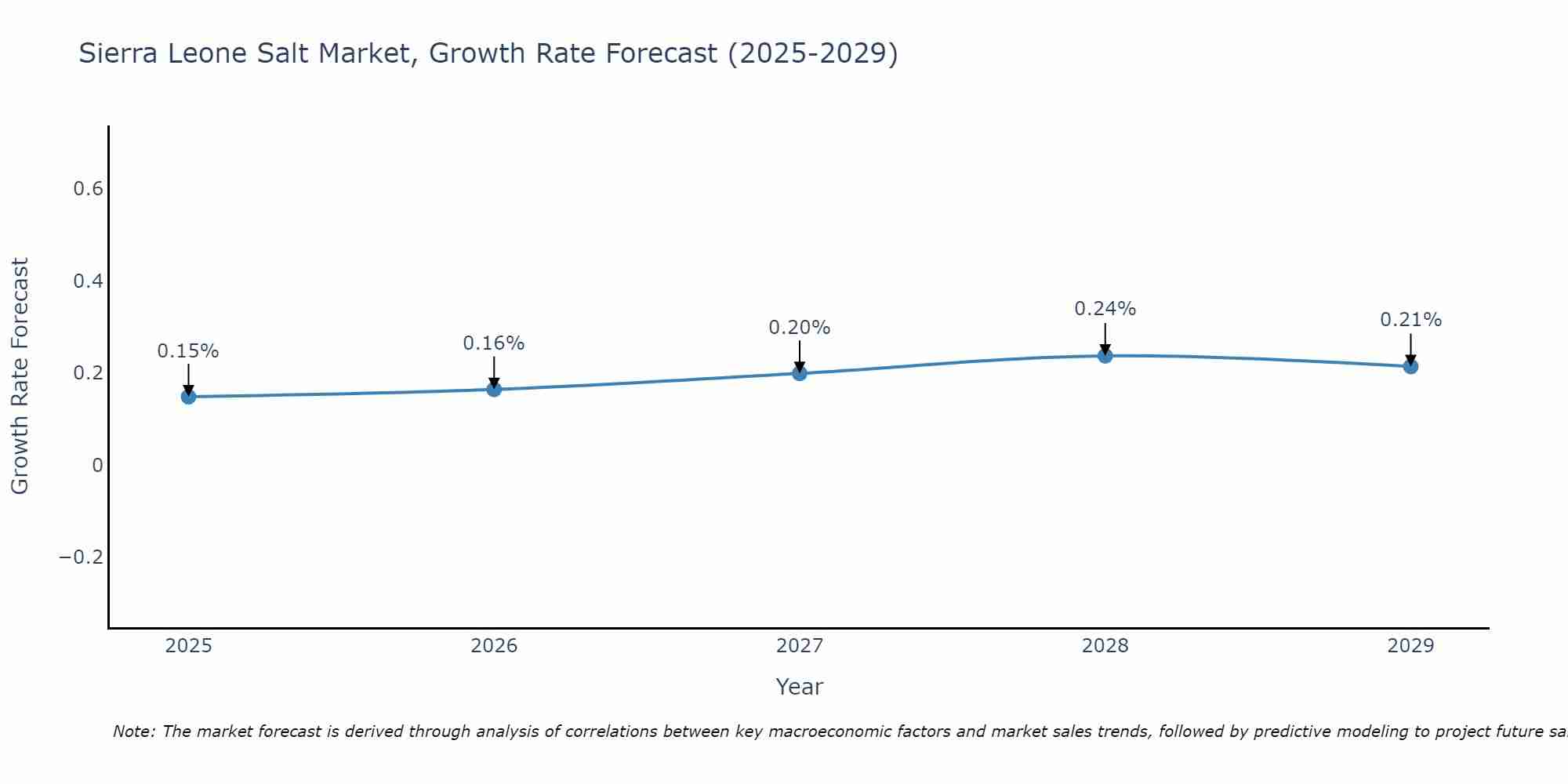 Sierra Leone Salt Market Growth Rate