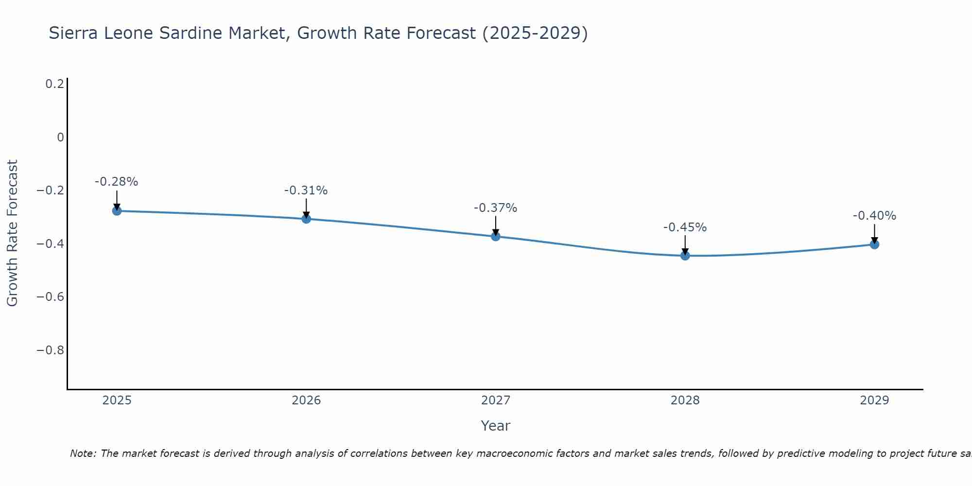 Sierra Leone Sardine Market Growth Rate