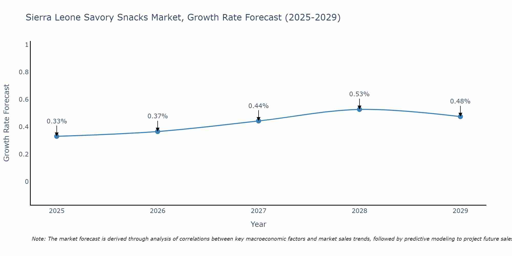 Sierra Leone Savory Snacks Market Growth Rate