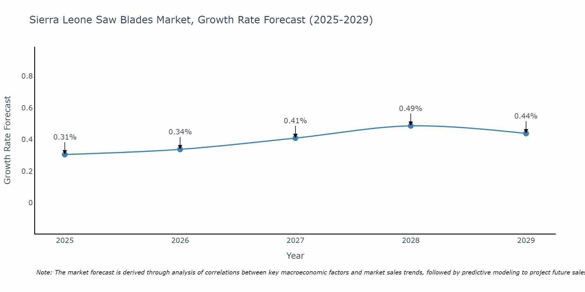 Sierra Leone Saw Blades Market Growth Rate