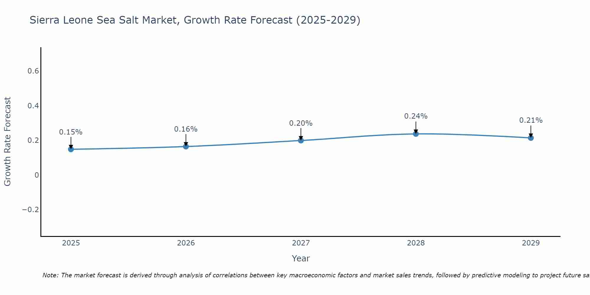 Sierra Leone Sea Salt Market Growth Rate
