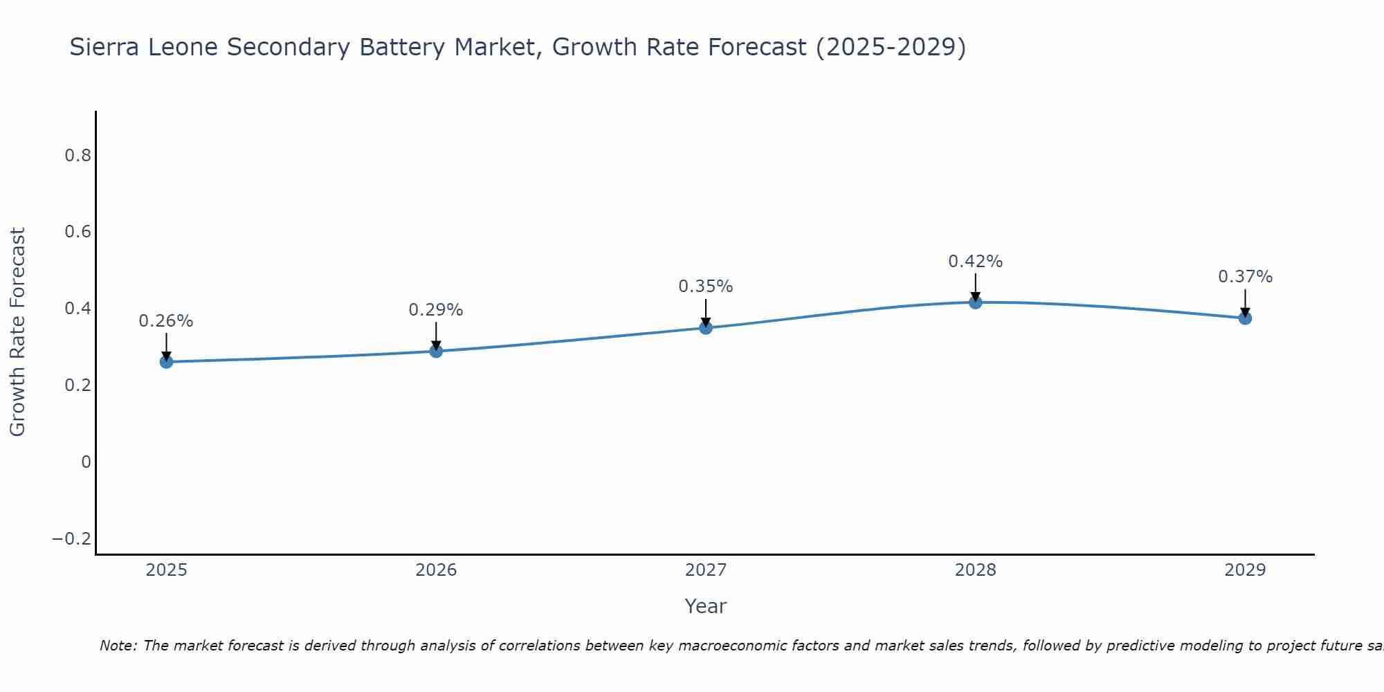 Sierra Leone Secondary Battery Market Growth Rate