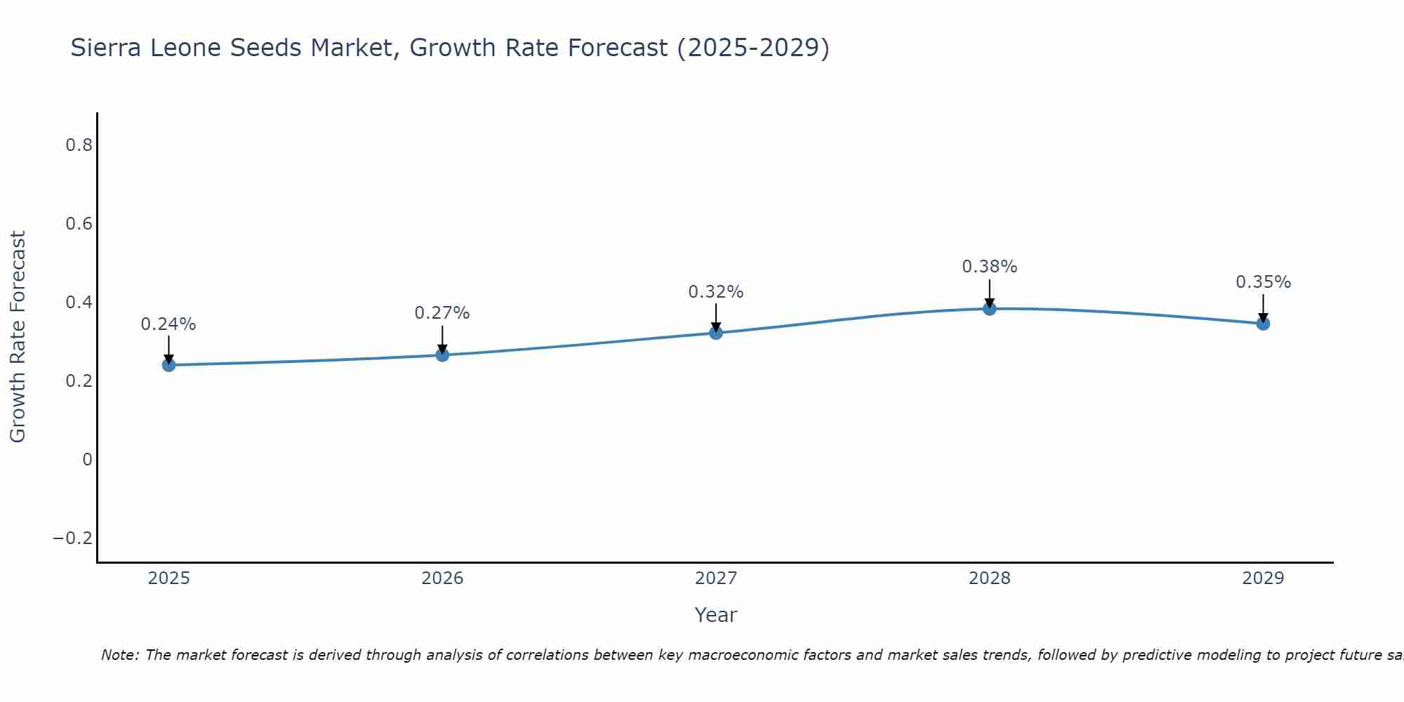 Sierra Leone Seeds Market Growth Rate