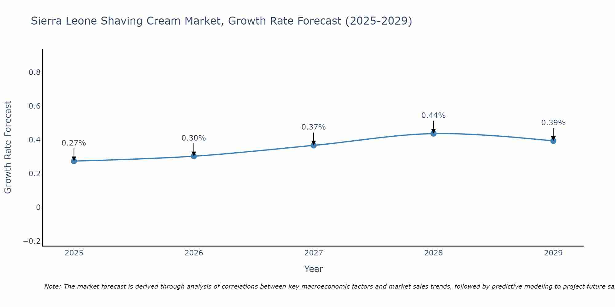 Sierra Leone Shaving Cream Market Growth Rate