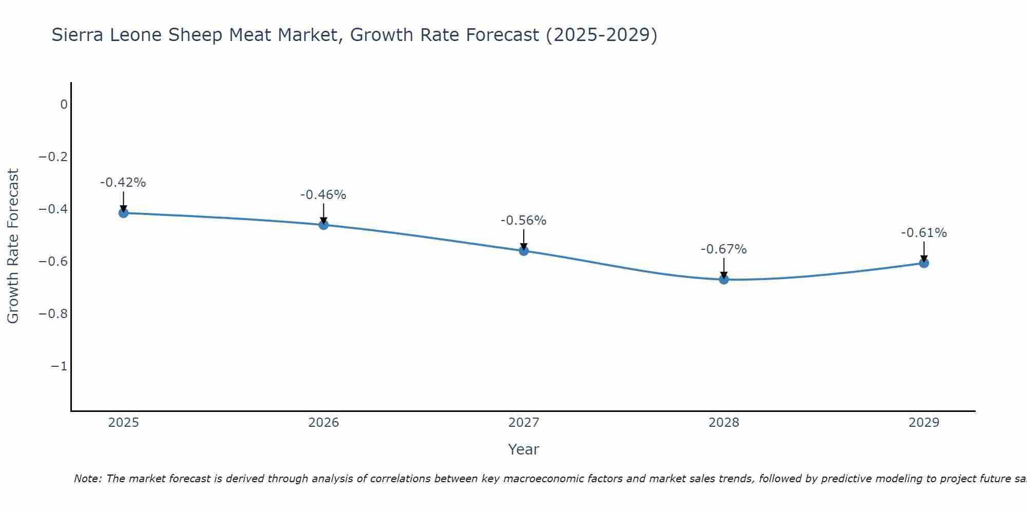 Sierra Leone Sheep Meat Market Growth Rate