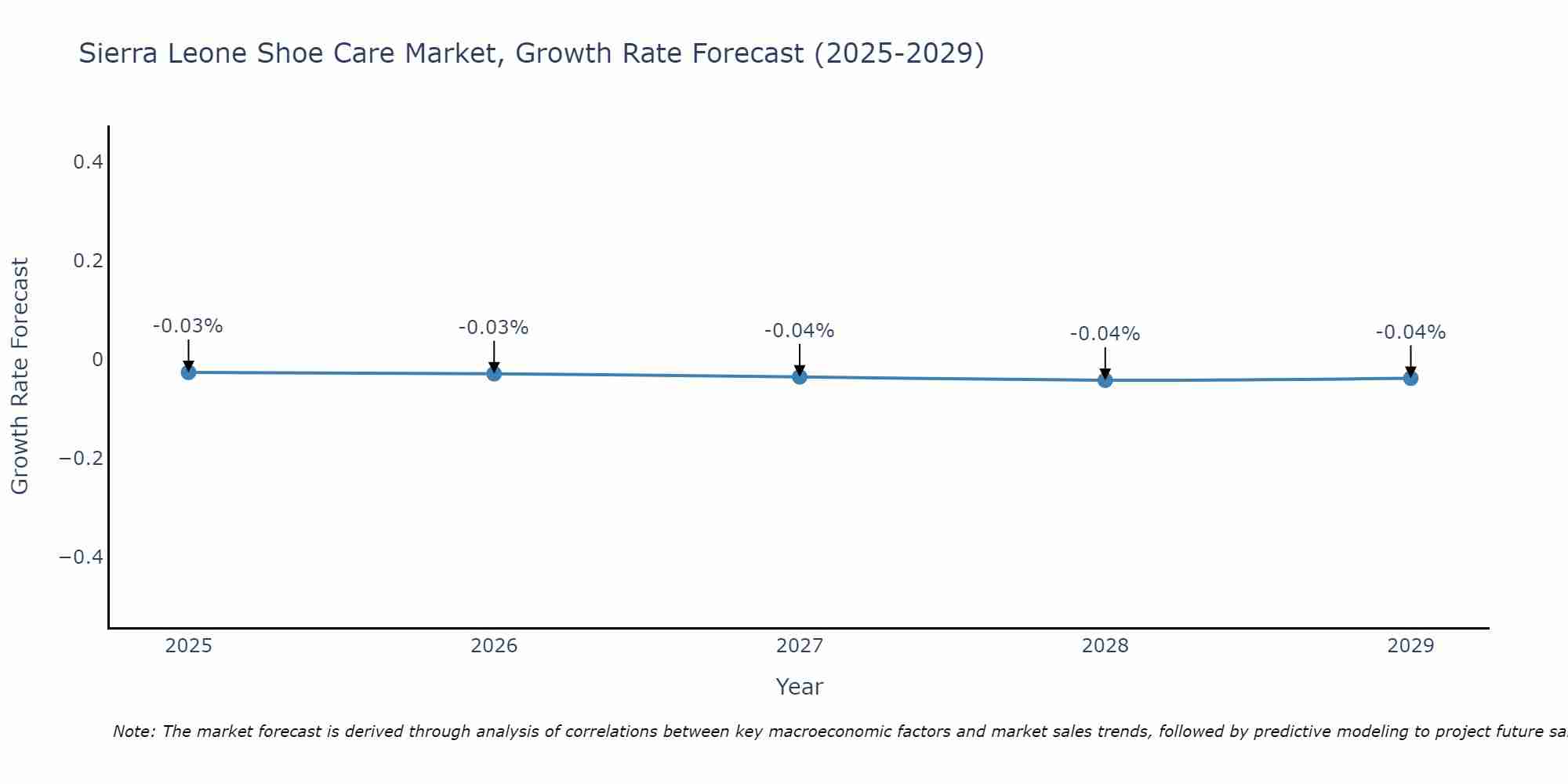Sierra Leone Shoe Care Market Growth Rate