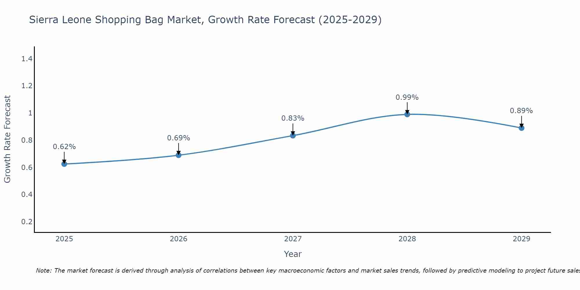 Sierra Leone Shopping Bag Market Growth Rate