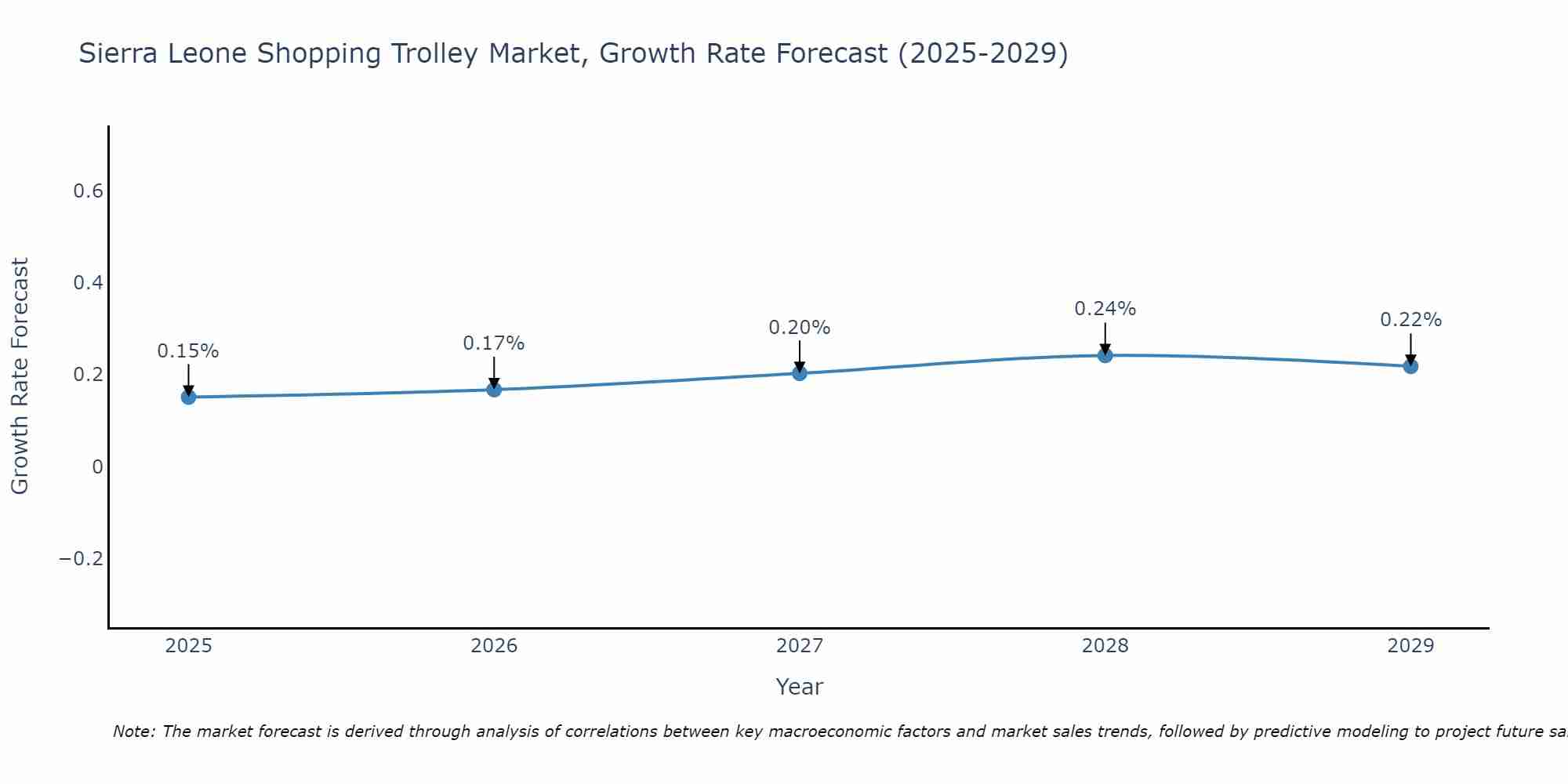Sierra Leone Shopping Trolley Market Growth Rate