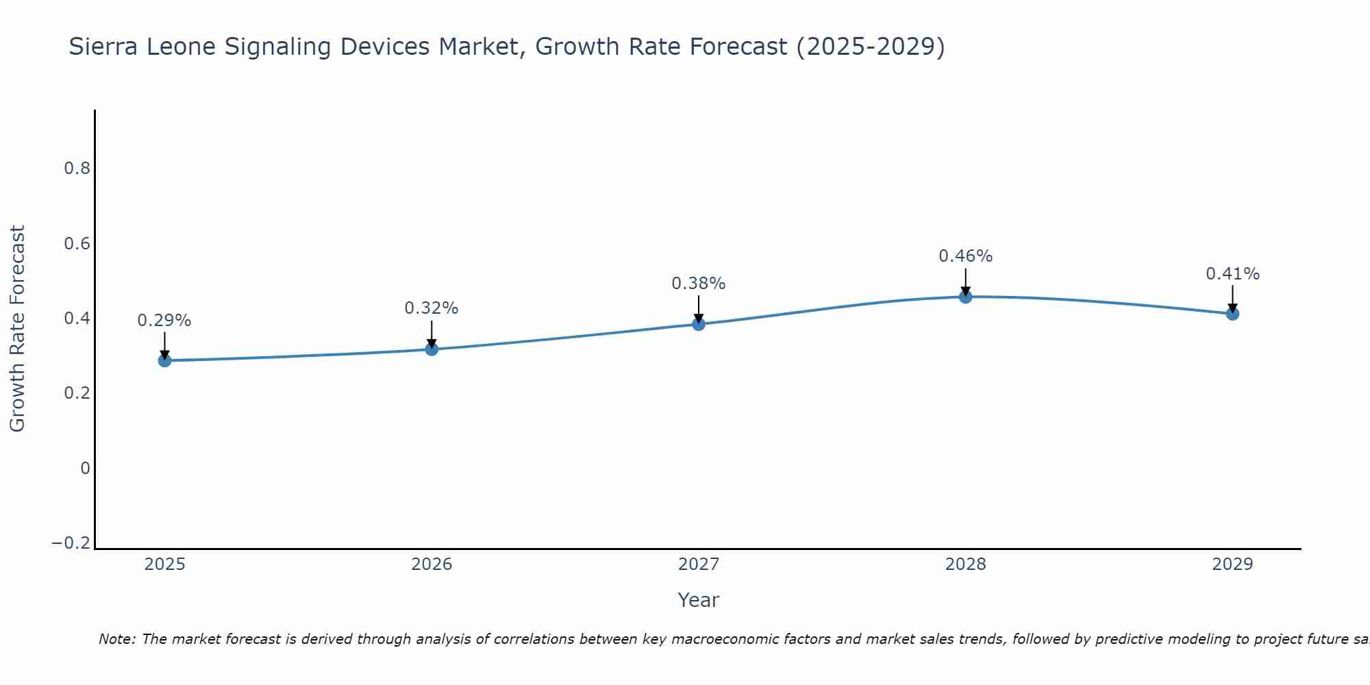 Sierra Leone Signaling Devices Market Growth Rate