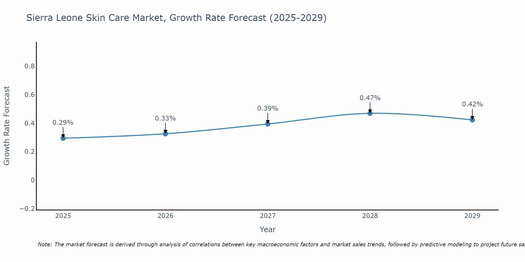 Sierra Leone Skin Care Market Growth Rate