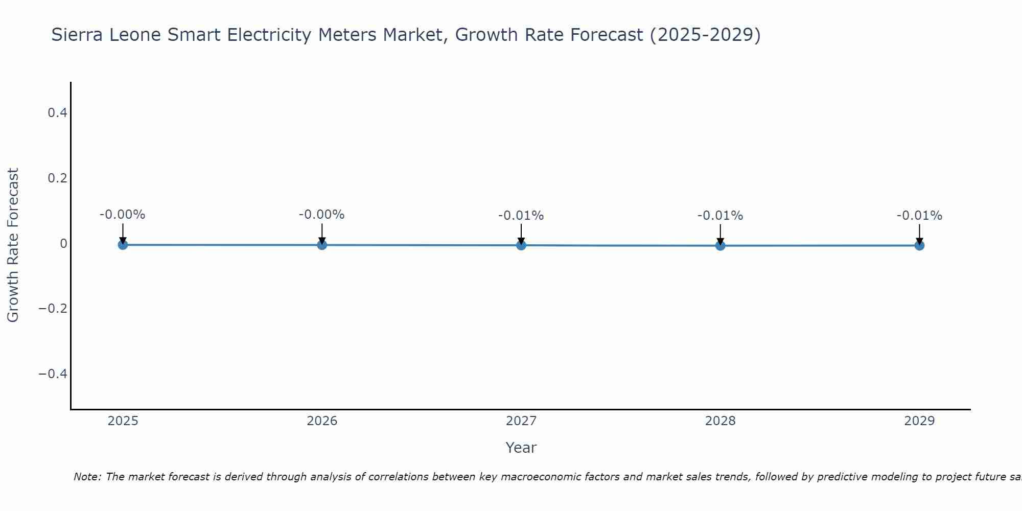 Sierra Leone Smart Electricity Meters Market Growth Rate
