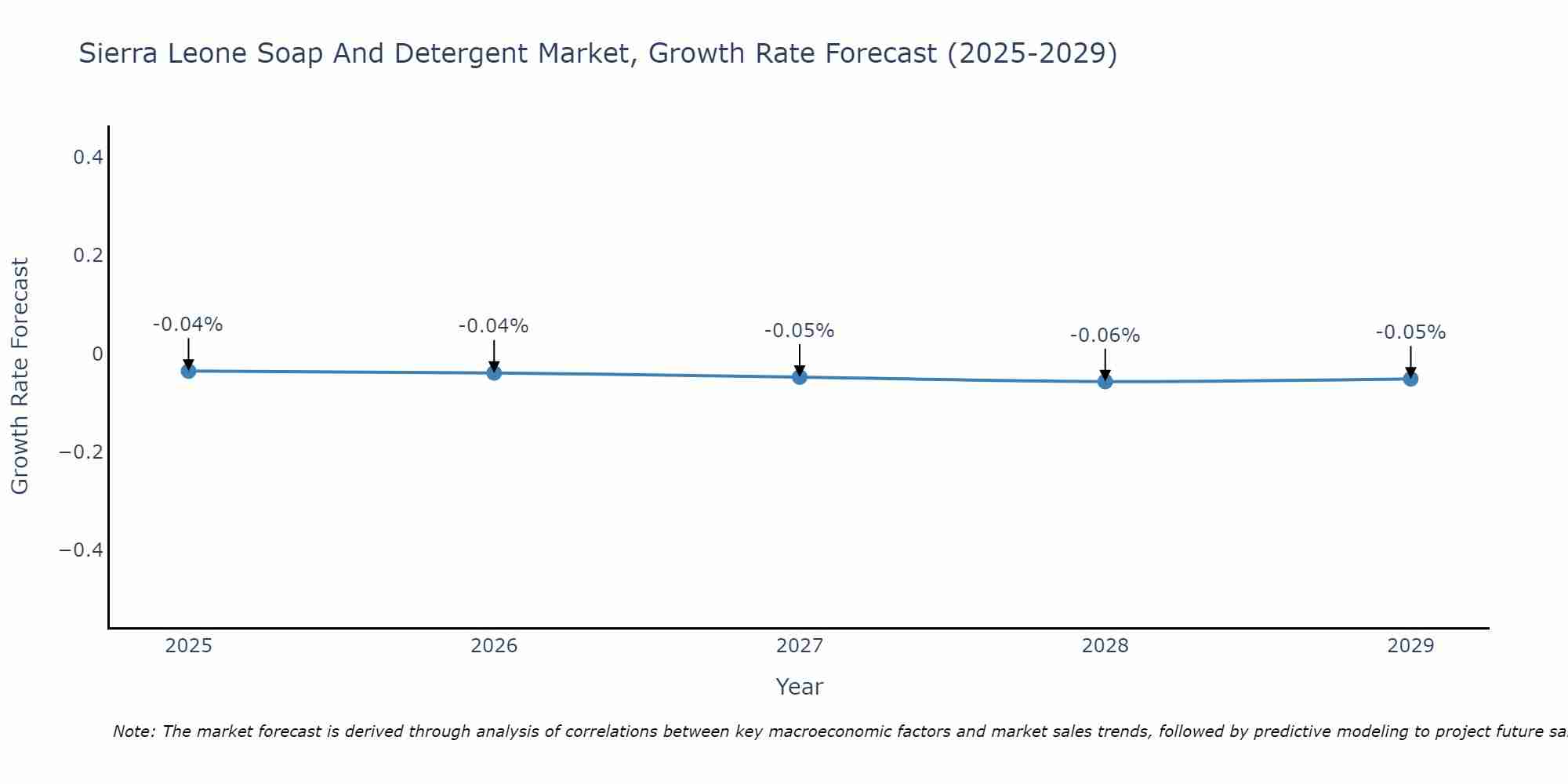 Sierra Leone Soap And Detergent Market Growth Rate