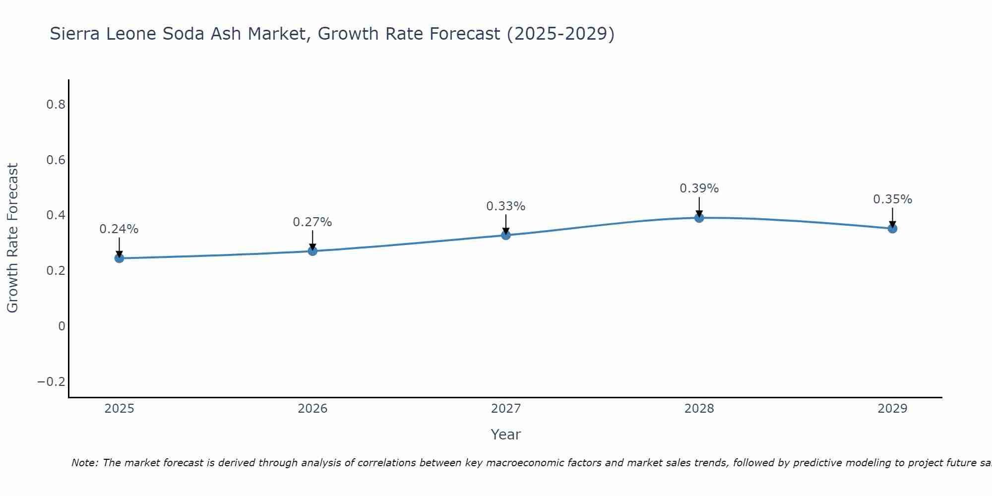 Sierra Leone Soda Ash Market Growth Rate