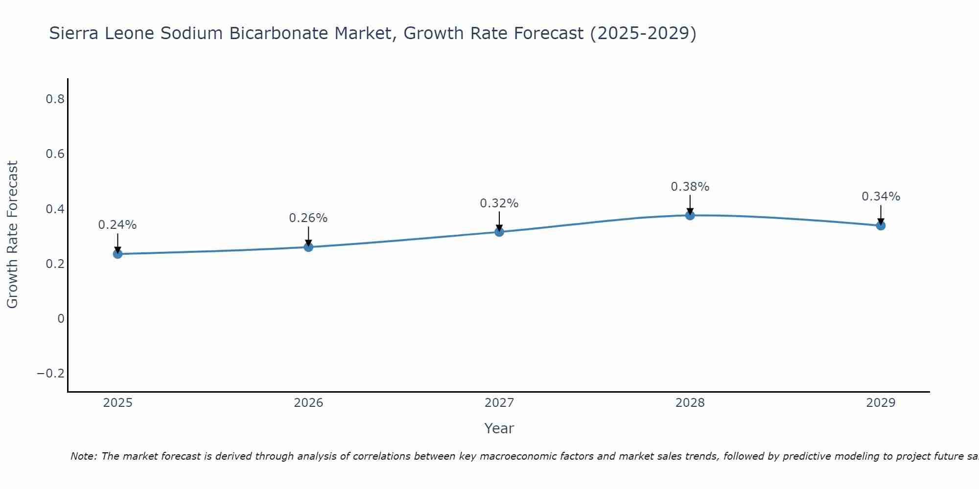 Sierra Leone Sodium Bicarbonate Market Growth Rate