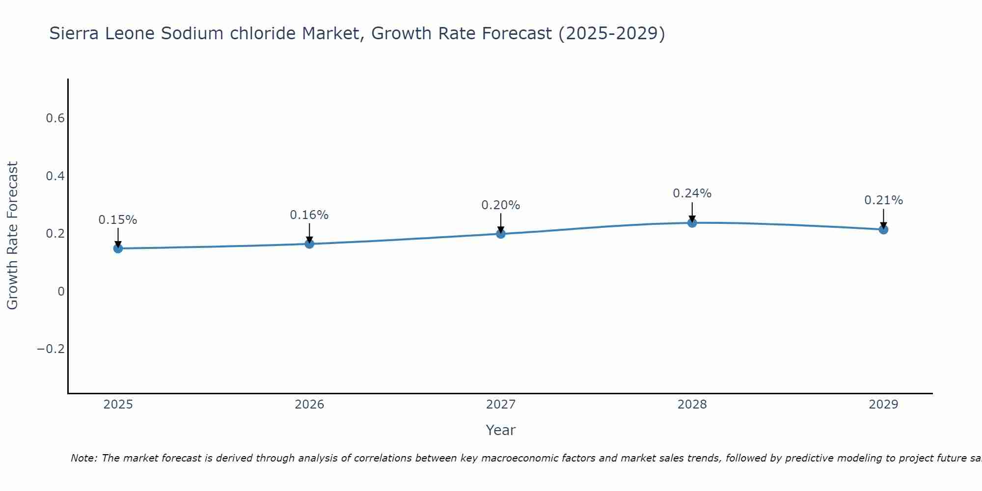 Sierra Leone Sodium chloride Market Growth Rate