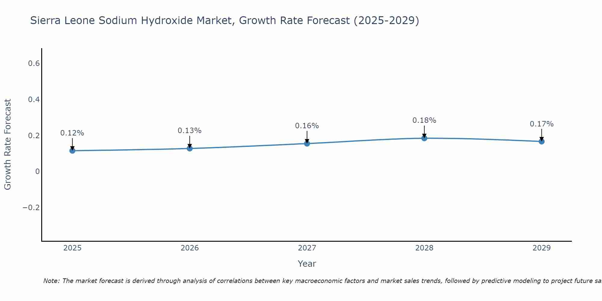 Sierra Leone Sodium Hydroxide Market Growth Rate