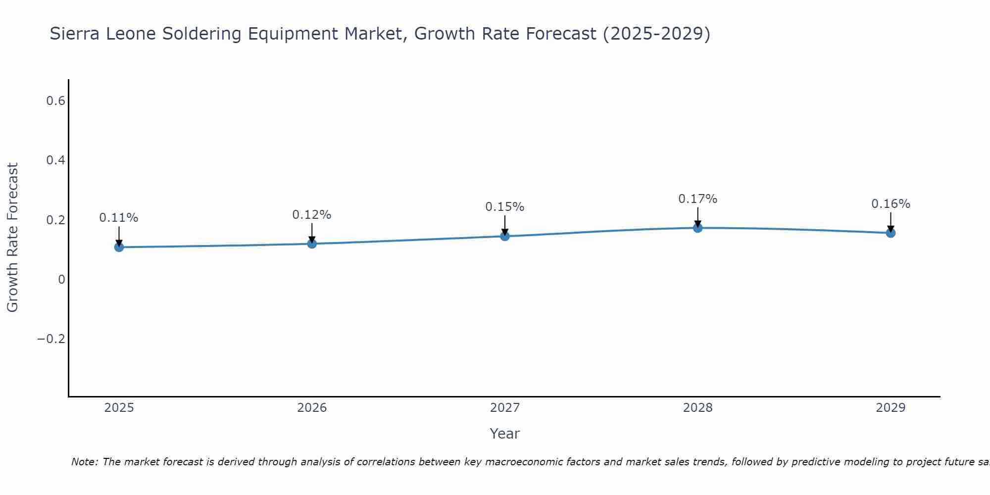 Sierra Leone Soldering Equipment Market Growth Rate