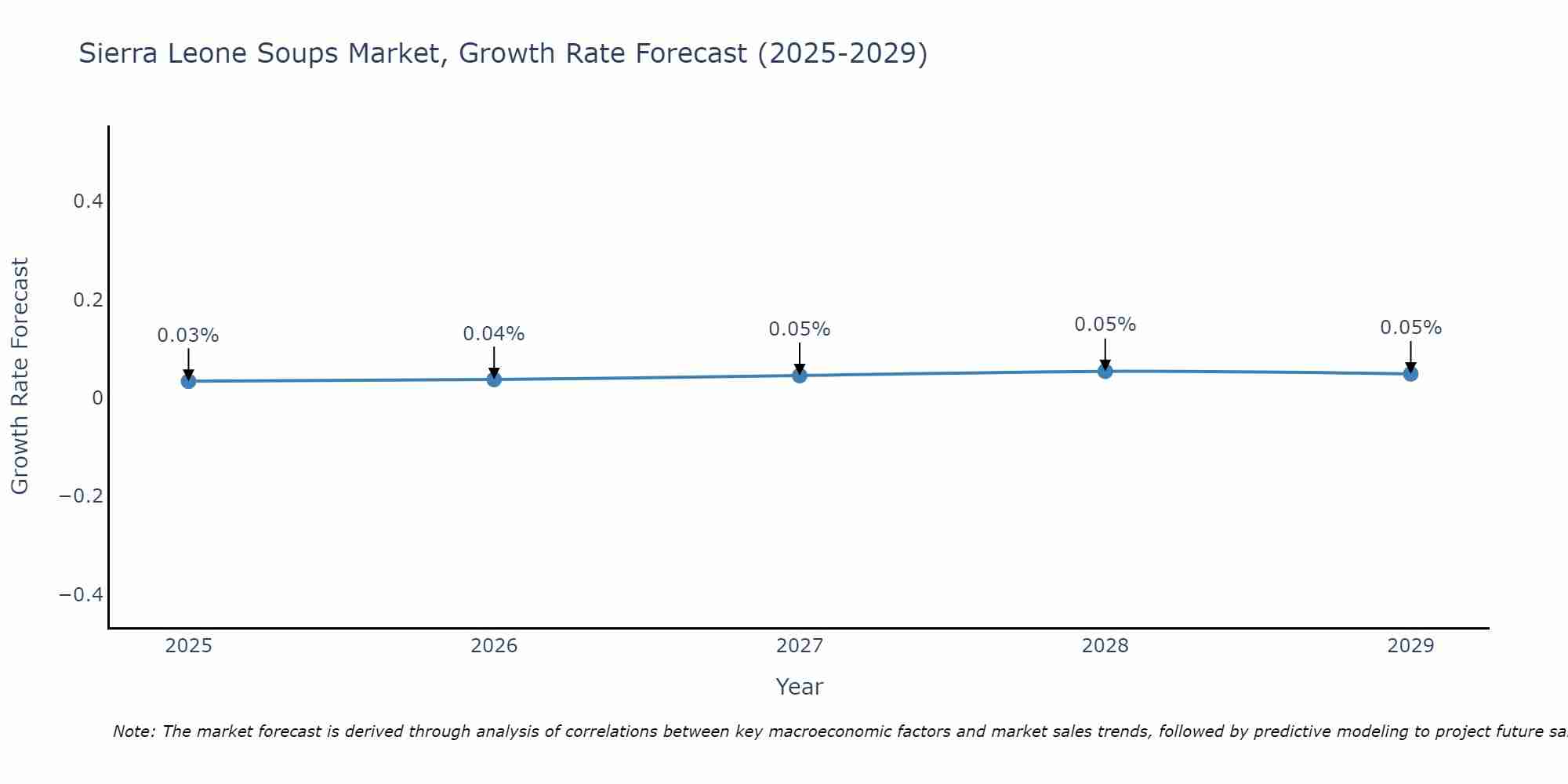 Sierra Leone Soups Market Growth Rate
