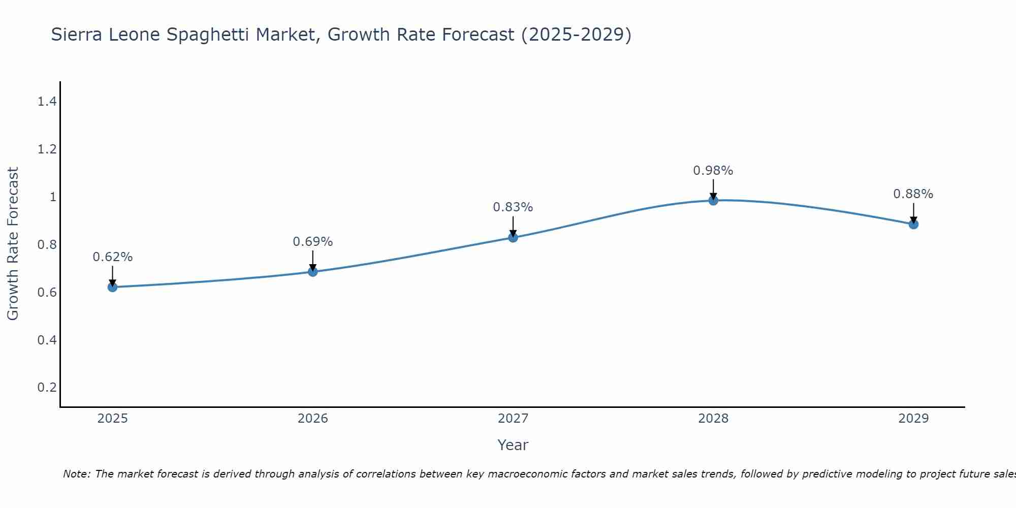 Sierra Leone Spaghetti Market Growth Rate