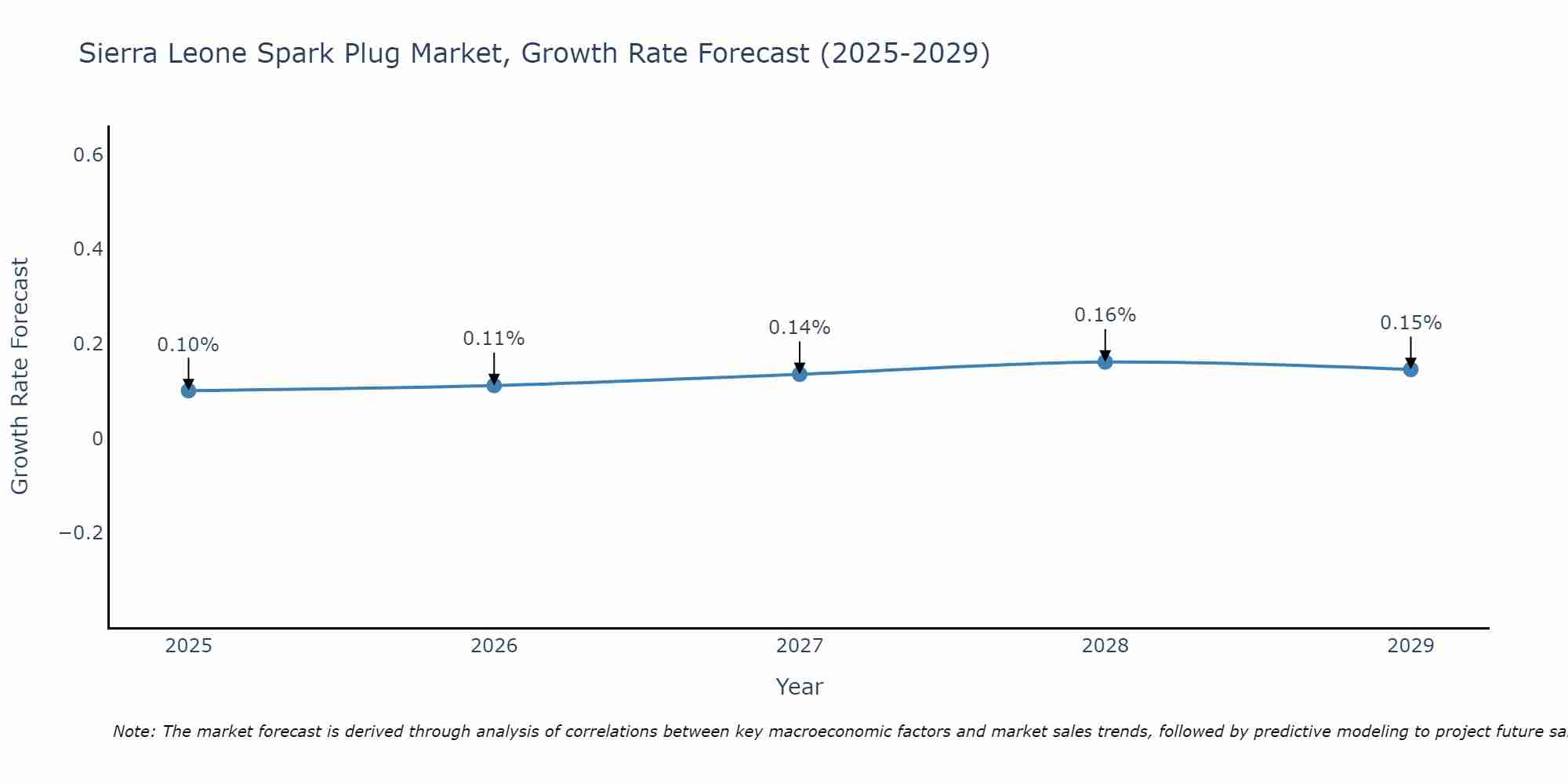 Sierra Leone Spark Plug Market Growth Rate