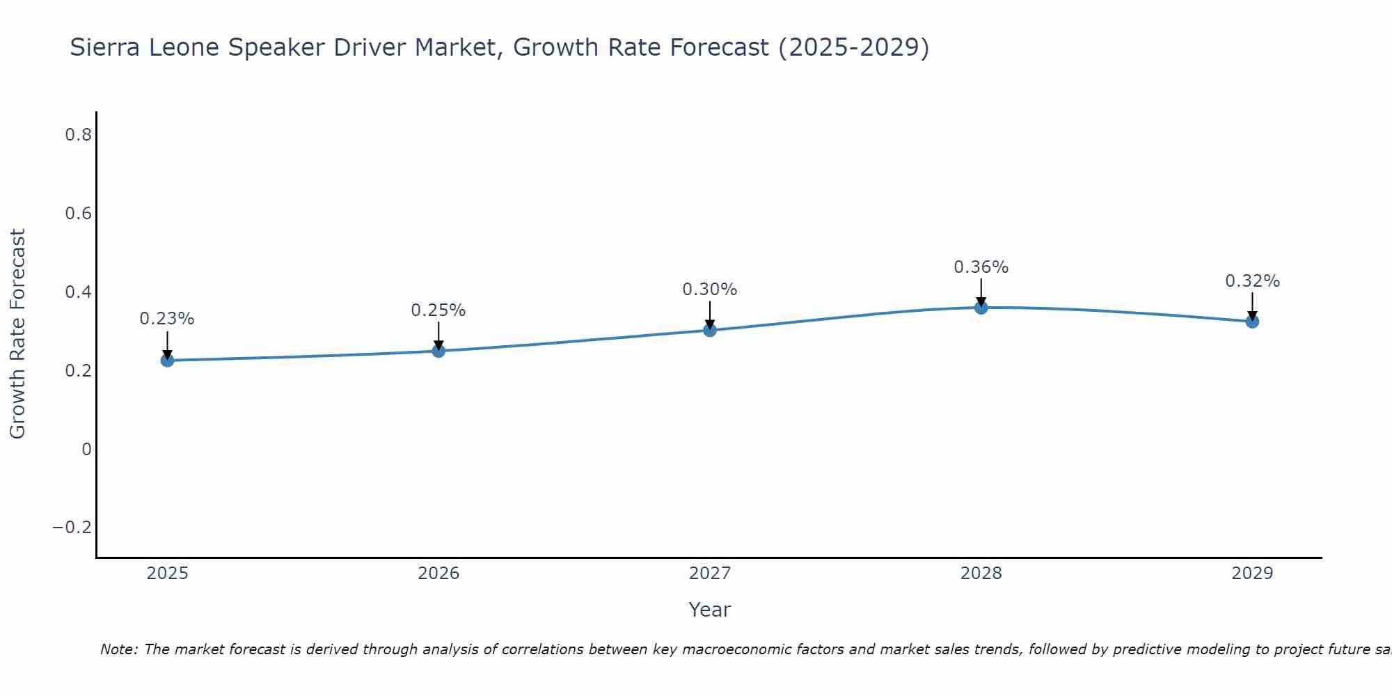 Sierra Leone Speaker Driver Market Growth Rate