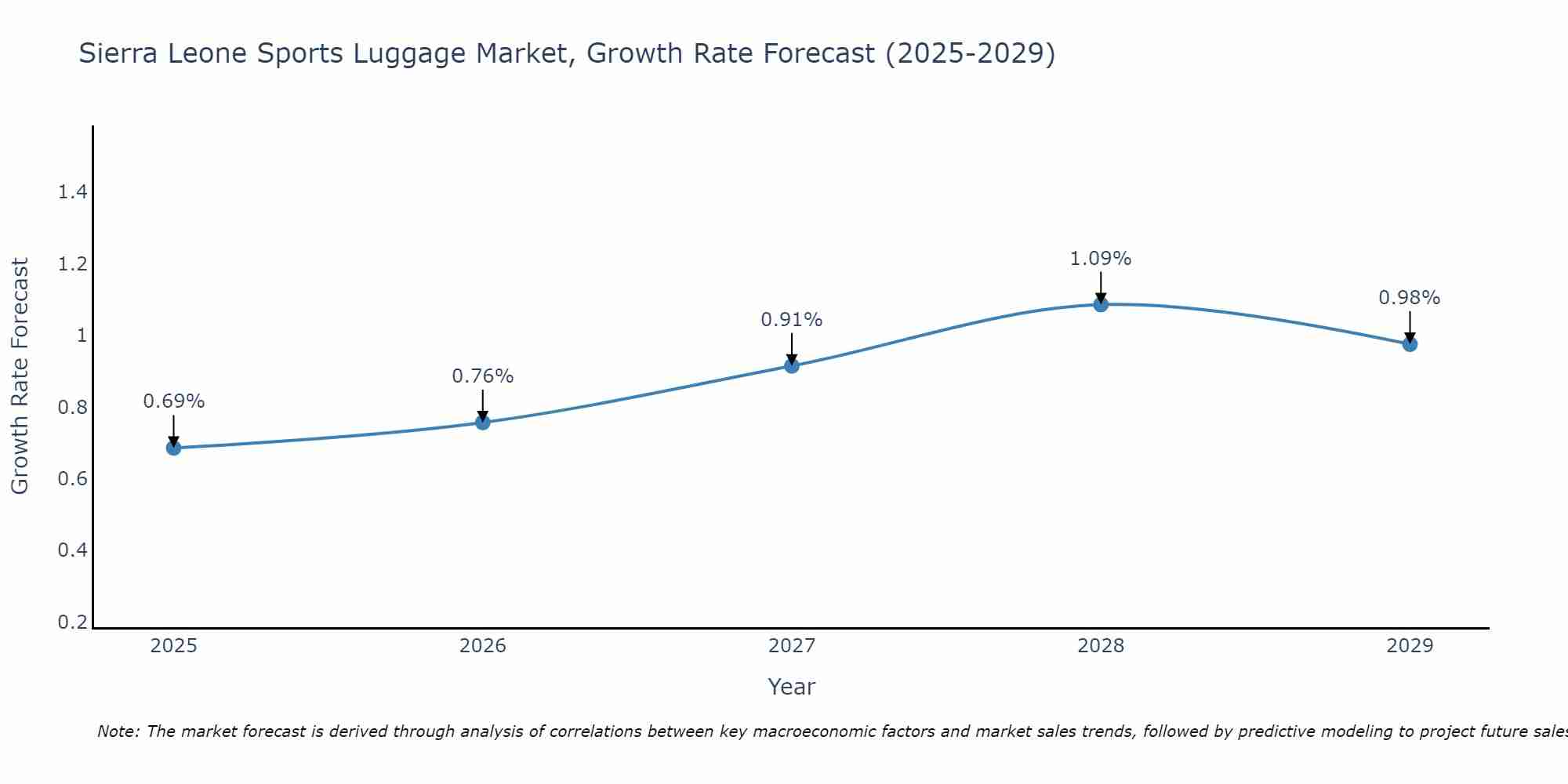 Sierra Leone Sports Luggage Market Size Growth Rate