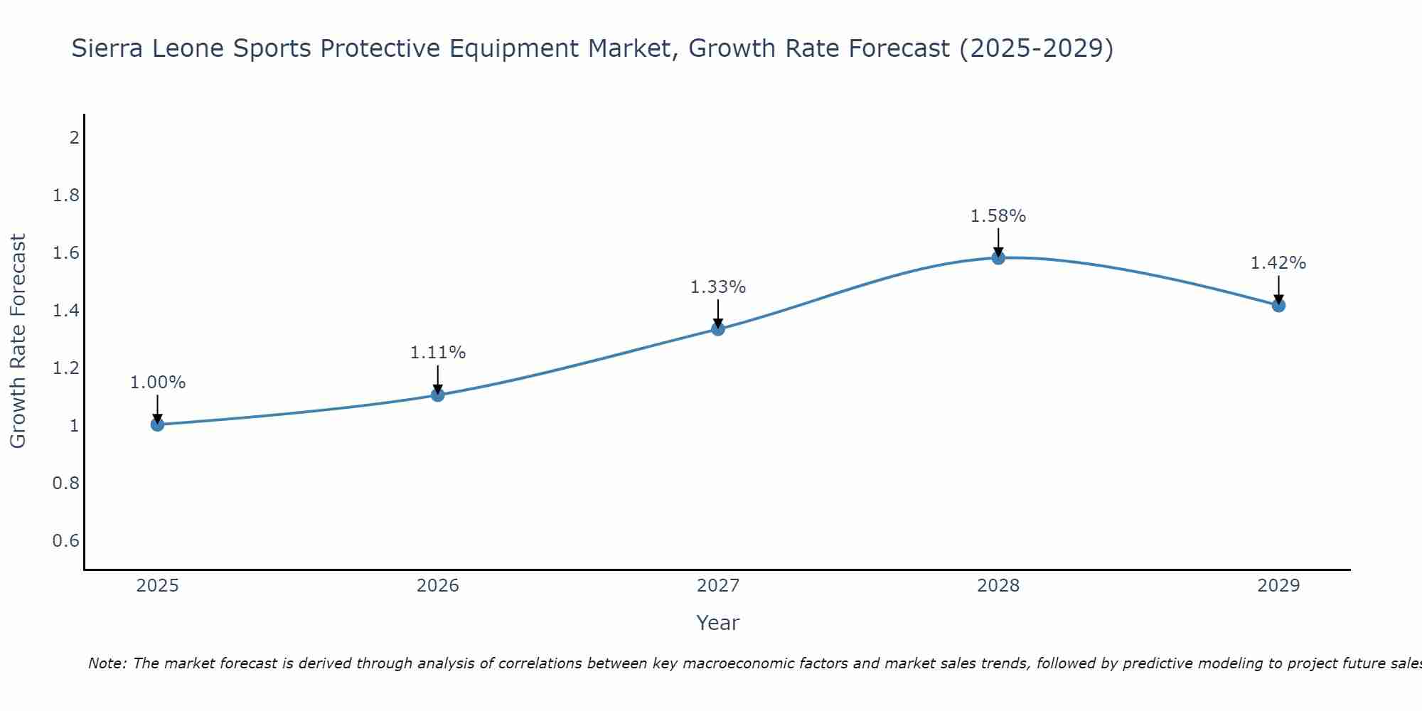 Sierra Leone Sports Protective Equipment Market Growth Rate
