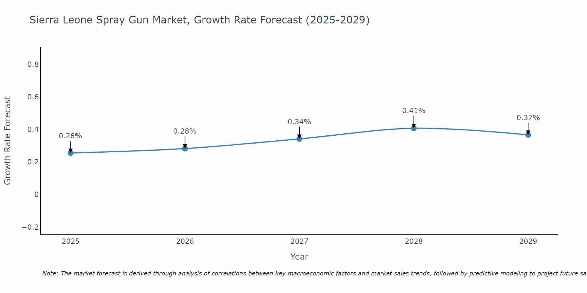 Sierra Leone Spray Gun Market Growth Rate