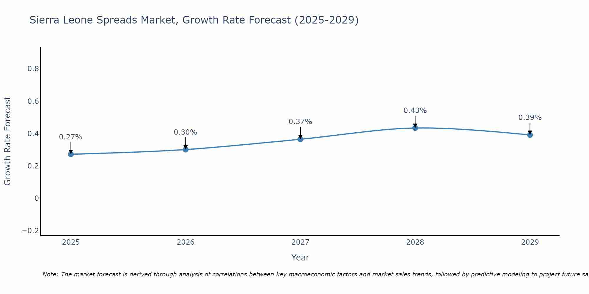 Sierra Leone Spreads Market Growth Rate