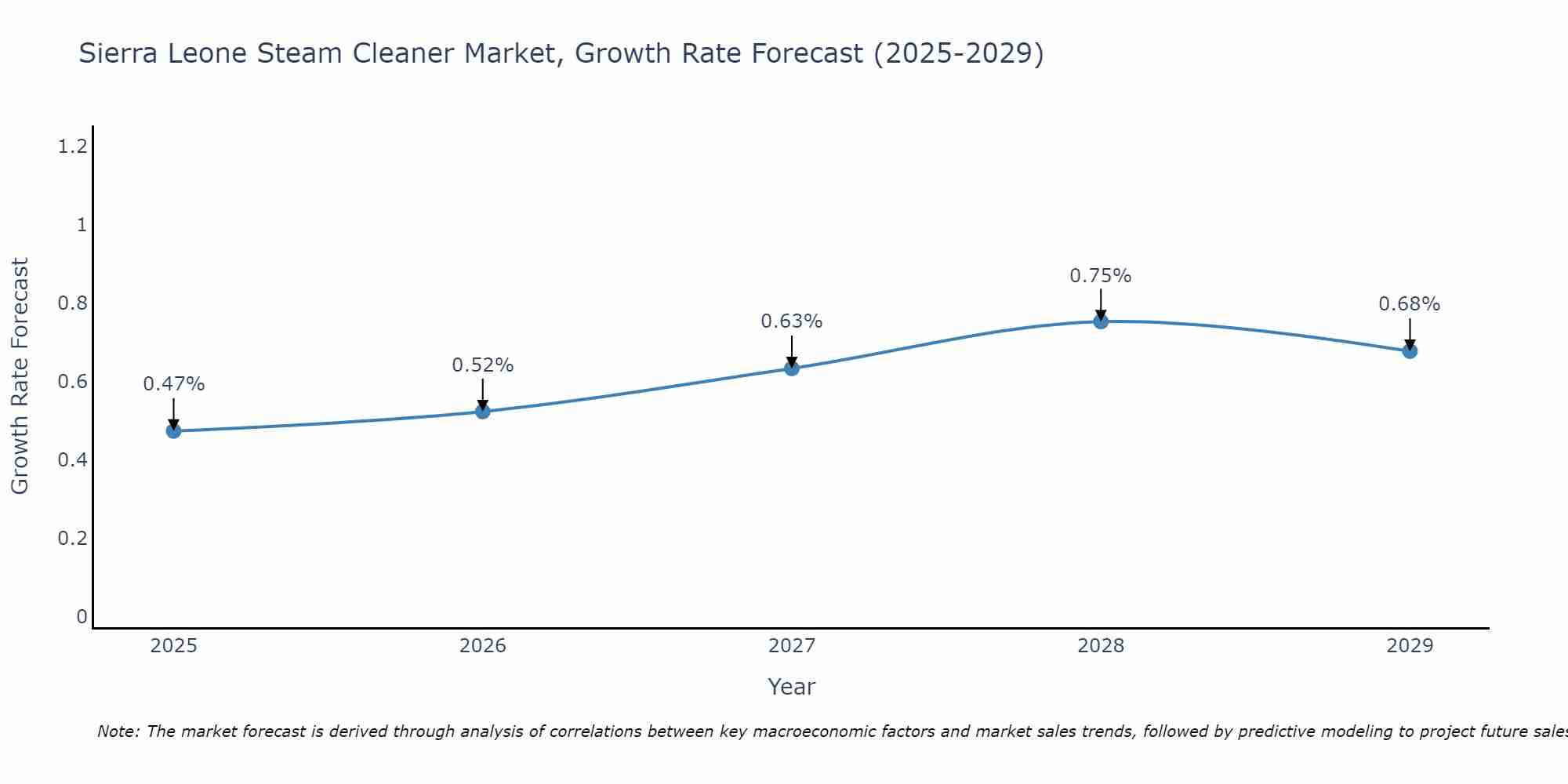 Sierra Leone Steam Cleaner Market Growth Rate