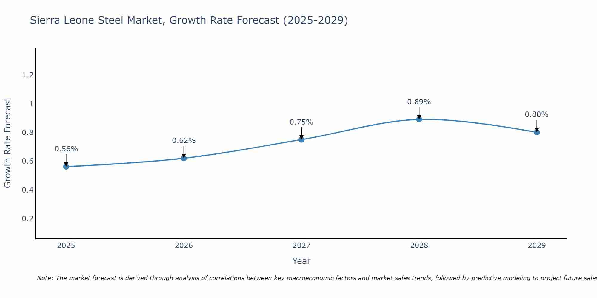 Sierra Leone Steel Market Growth Rate