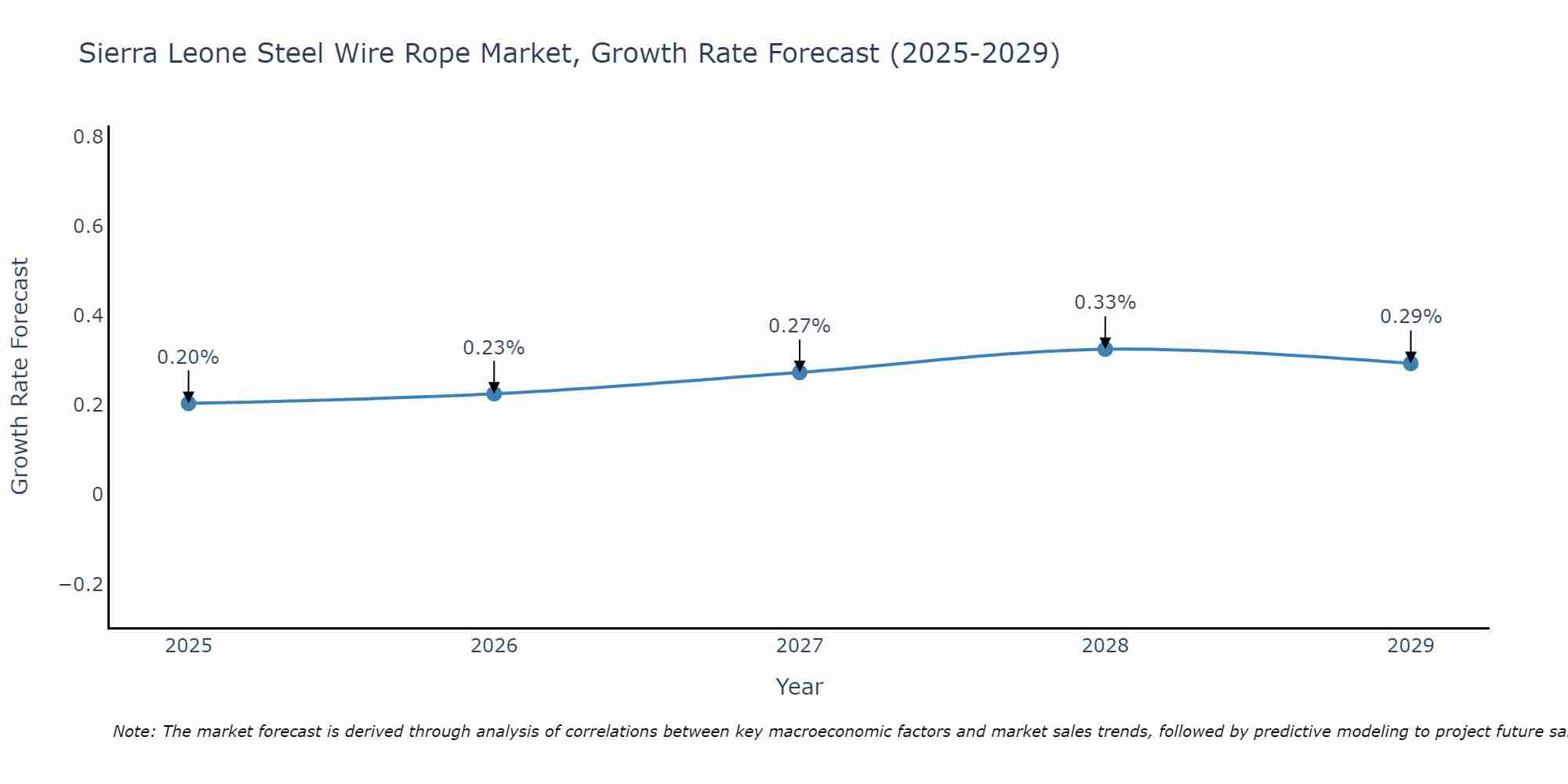 Sierra Leone Steel Wire Rope Market Growth Rate