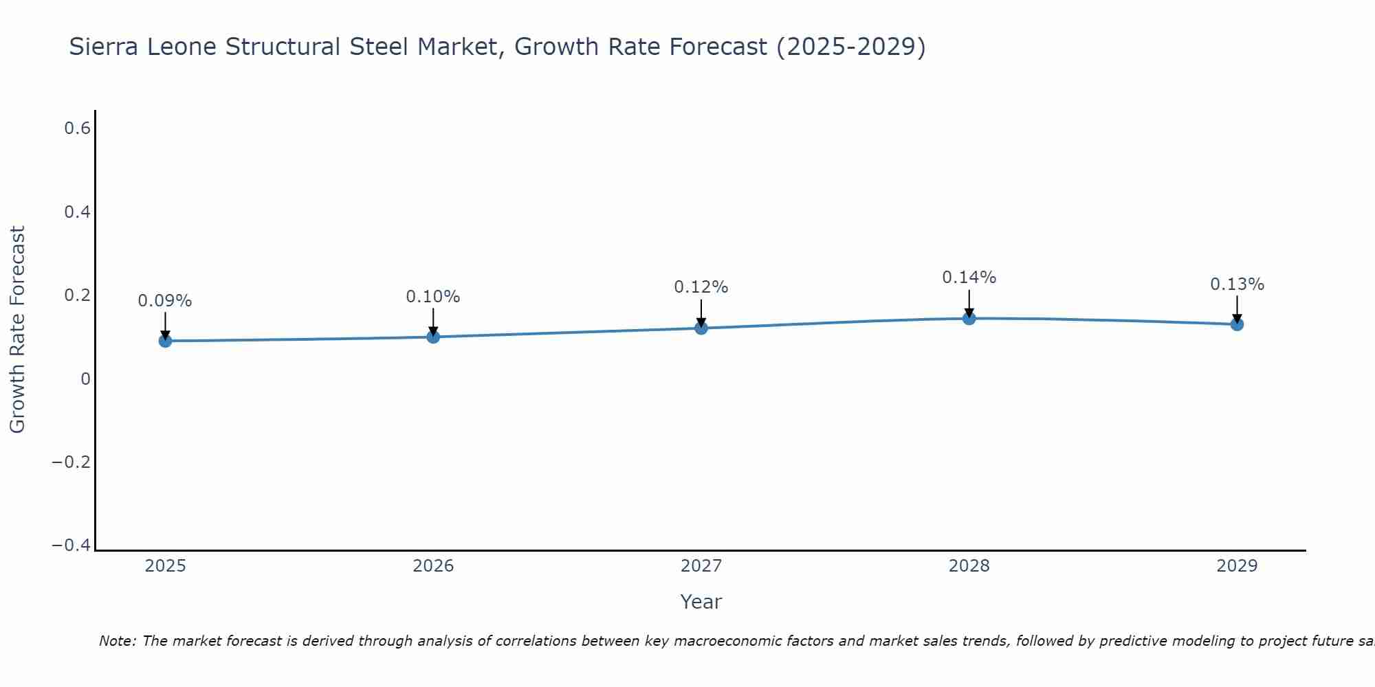 Sierra Leone Structural Steel Market Growth Rate