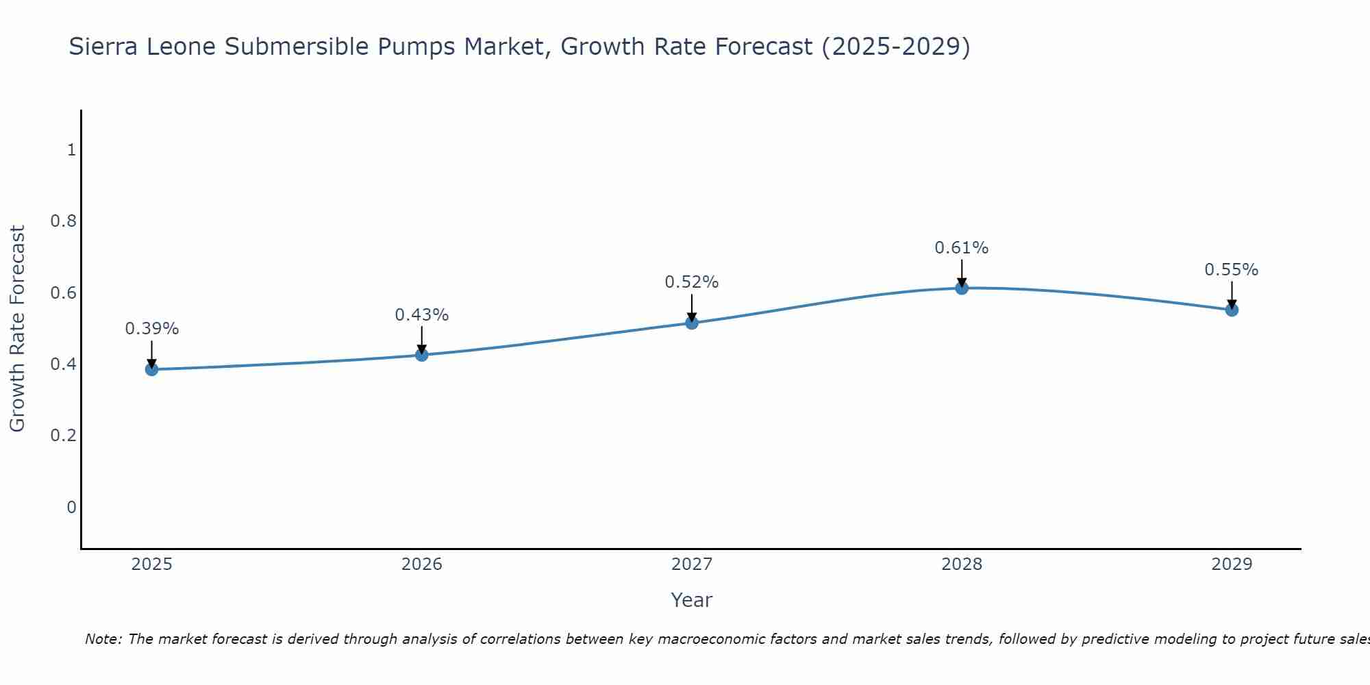 Sierra Leone Submersible Pumps Market Growth Rate