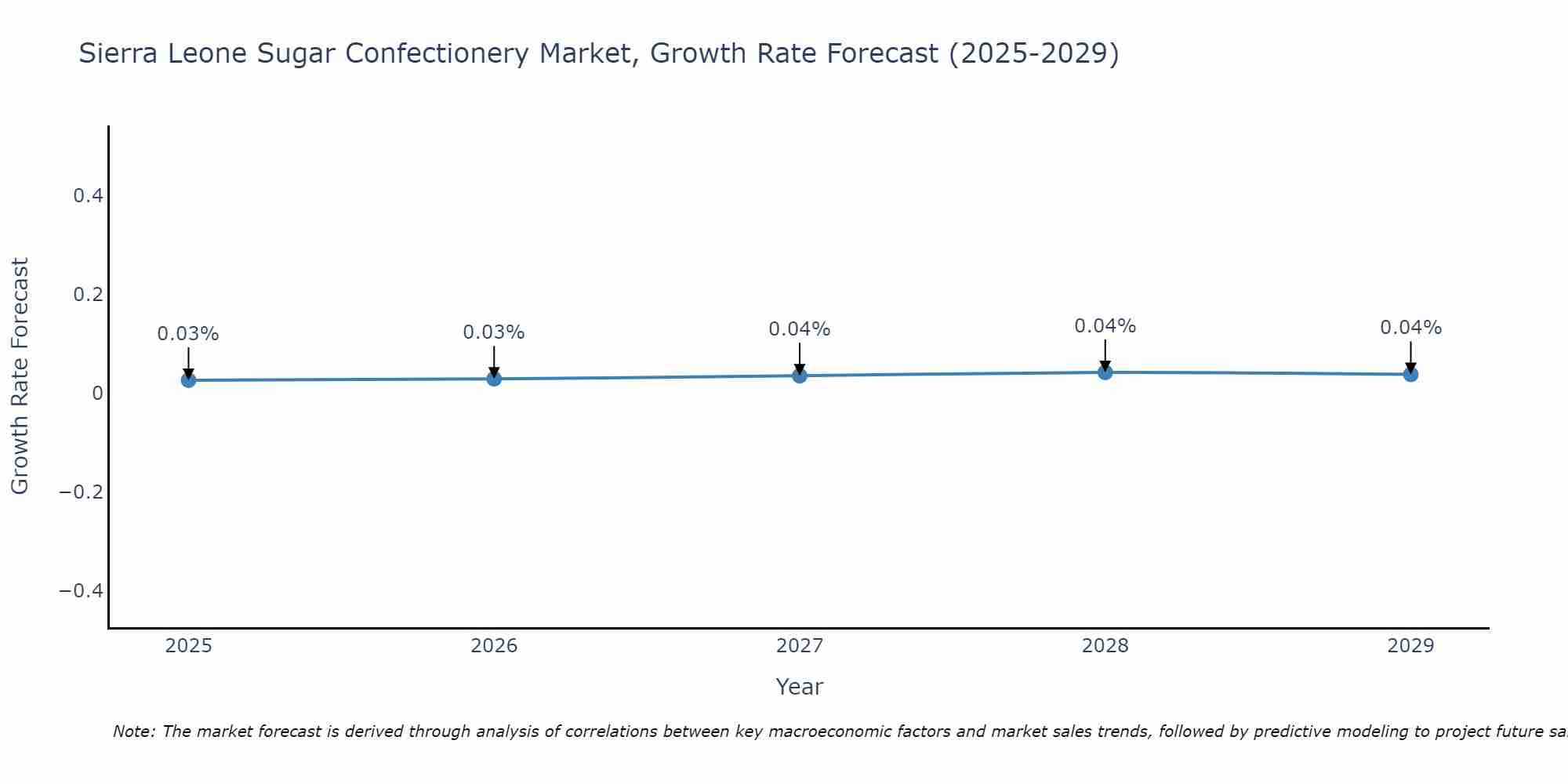 Sierra Leone Sugar Confectionery Market Size Growth Rate