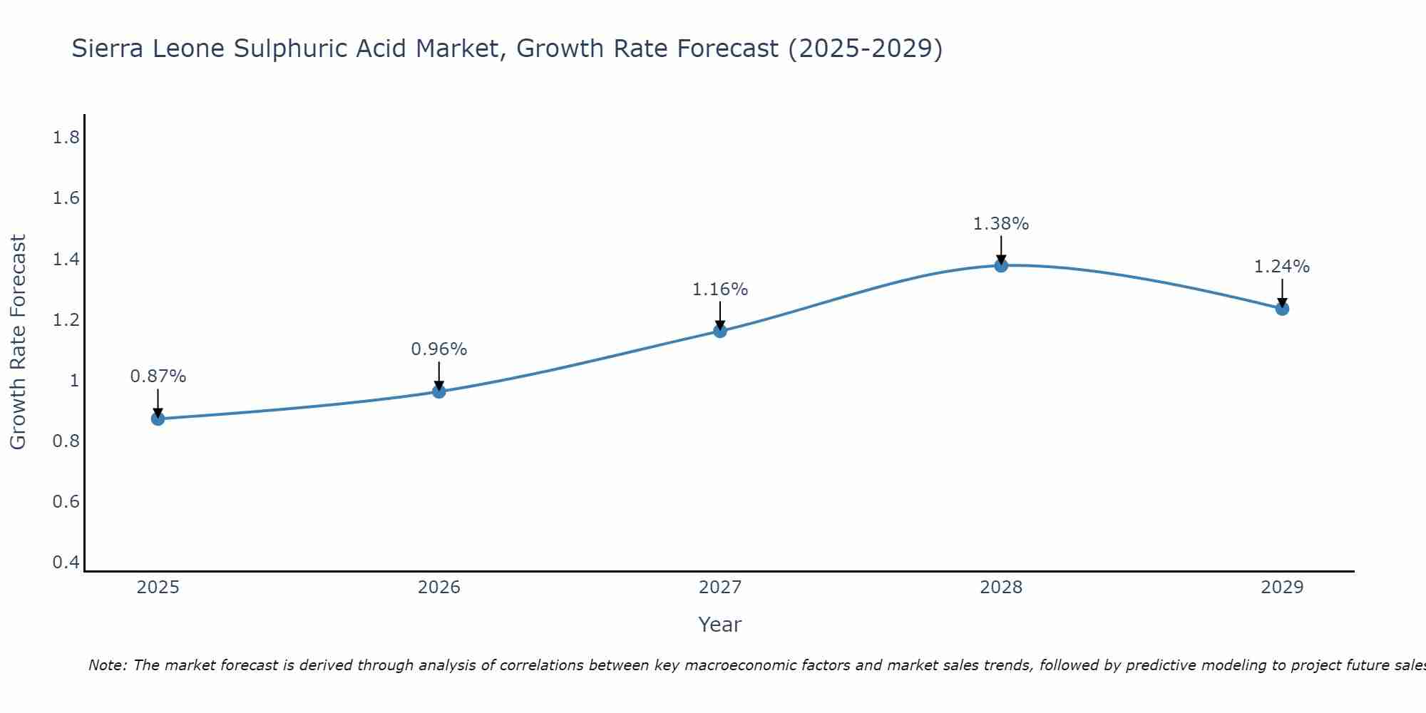 Sierra Leone Sulphuric Acid Market Size Growth Rate